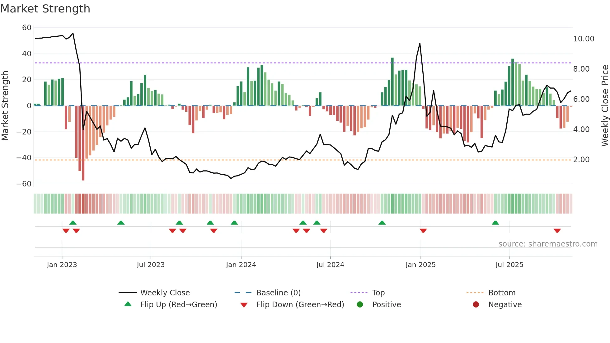 AENT weekly Market Strength chart