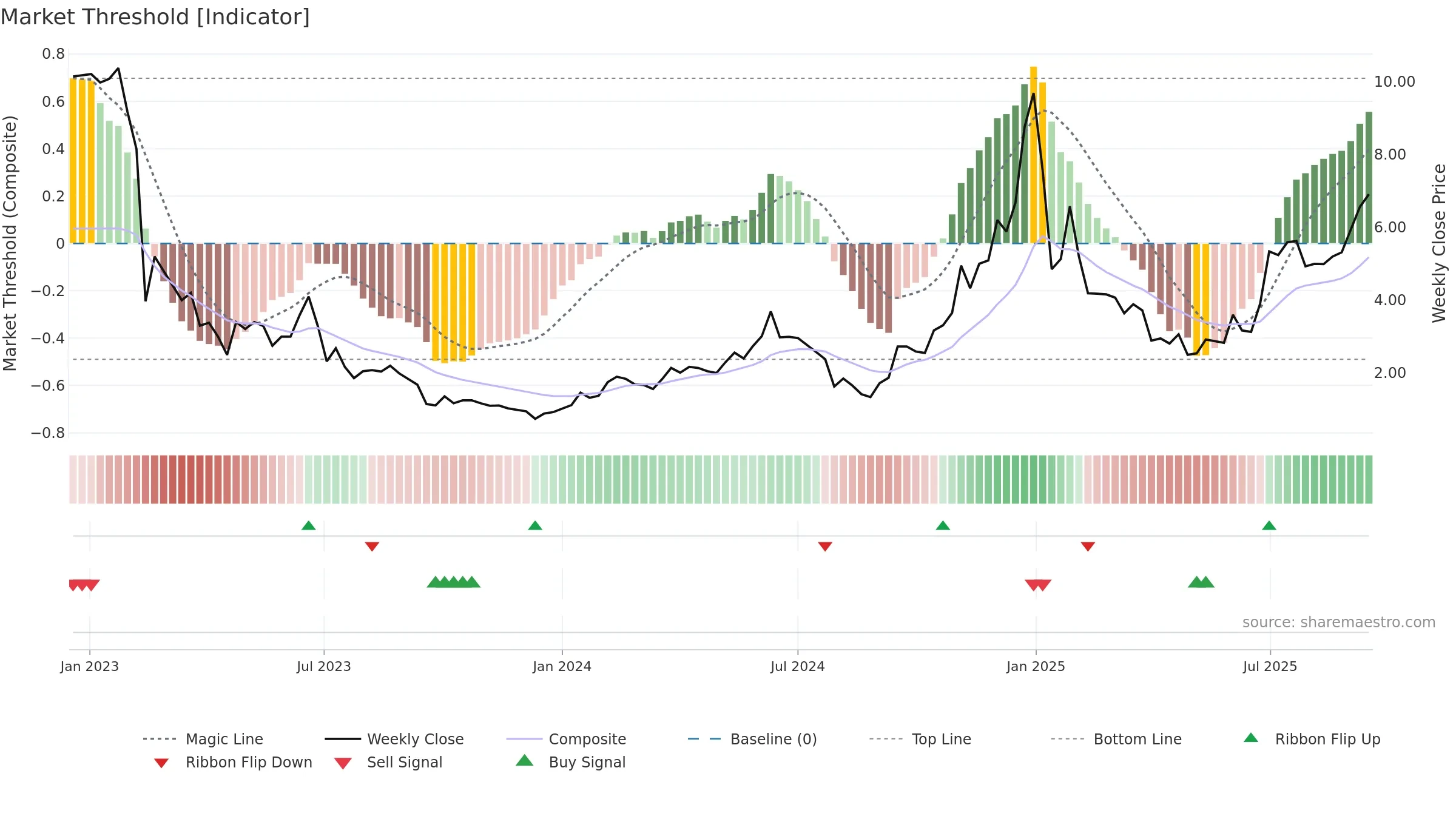 AENT weekly Market Threshold chart, closing 2025-09-15.