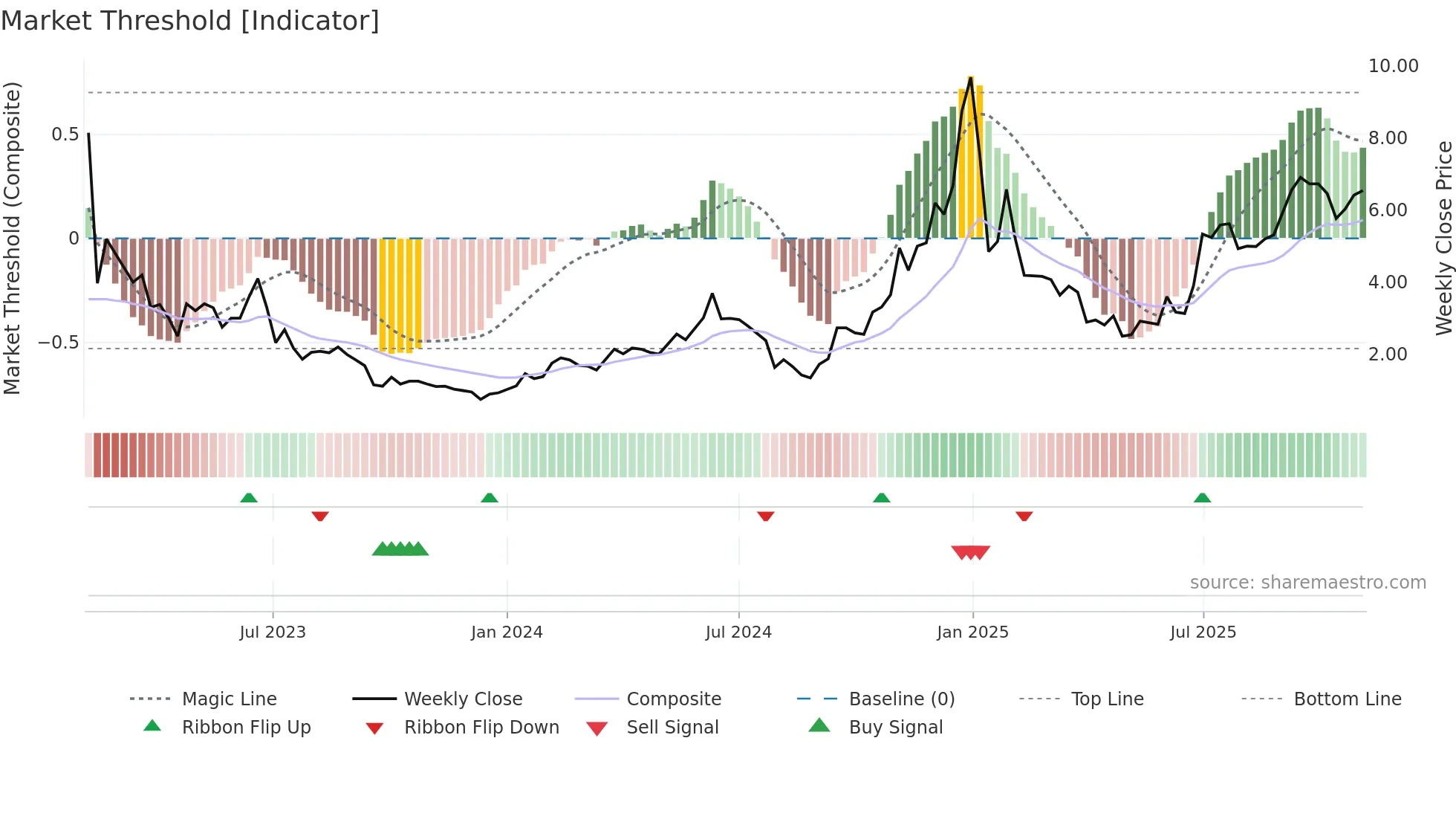 AENT weekly Market Threshold chart