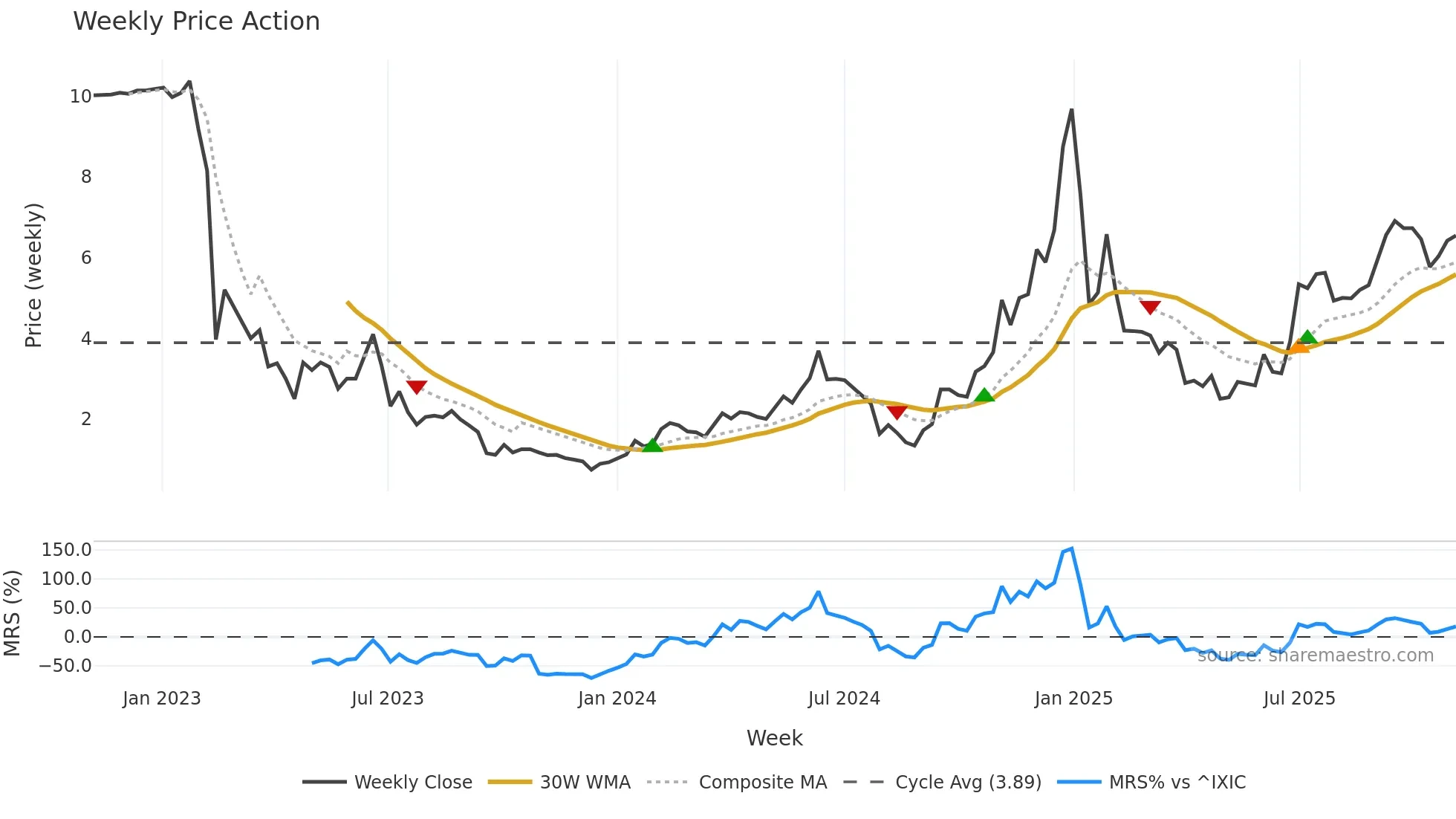 AENT weekly Price Action chart, closing 2025-11-03