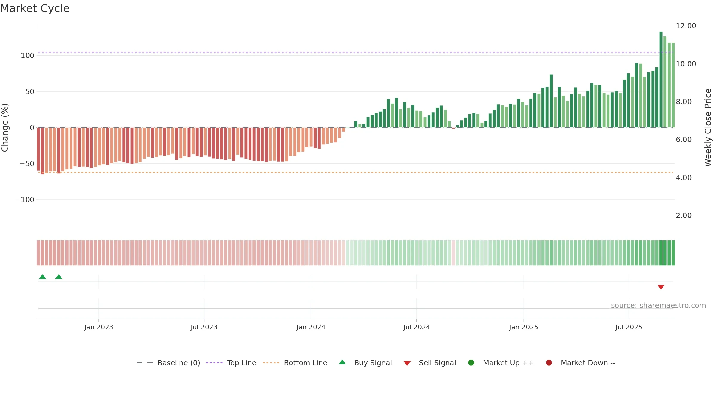 3393 weekly Market Cycle chart, closing 2025-09-15.
