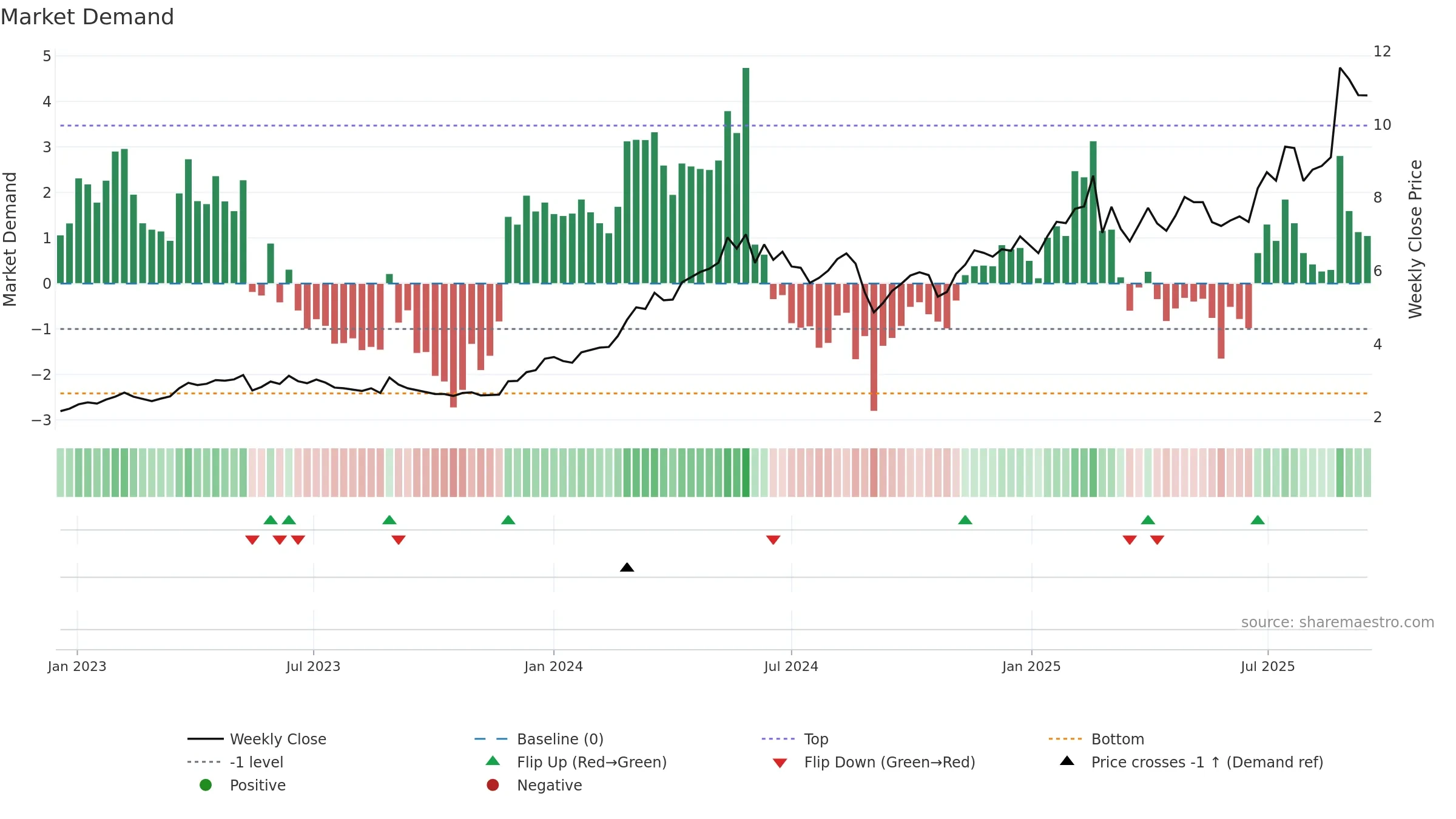 3393 weekly Market Demand chart, closing 2025-09-15.