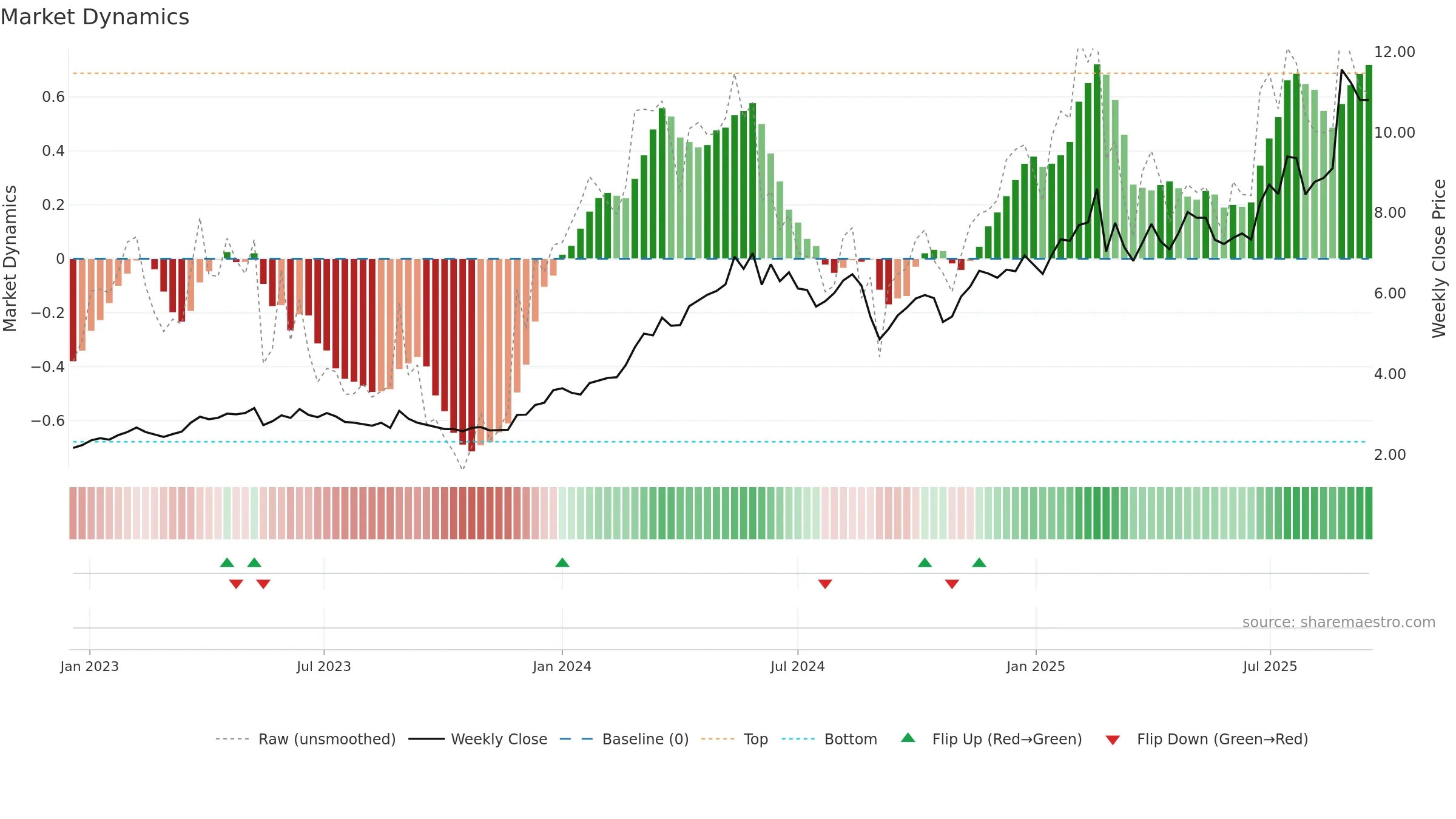 3393 weekly Market Dynamics chart, closing 2025-09-15.