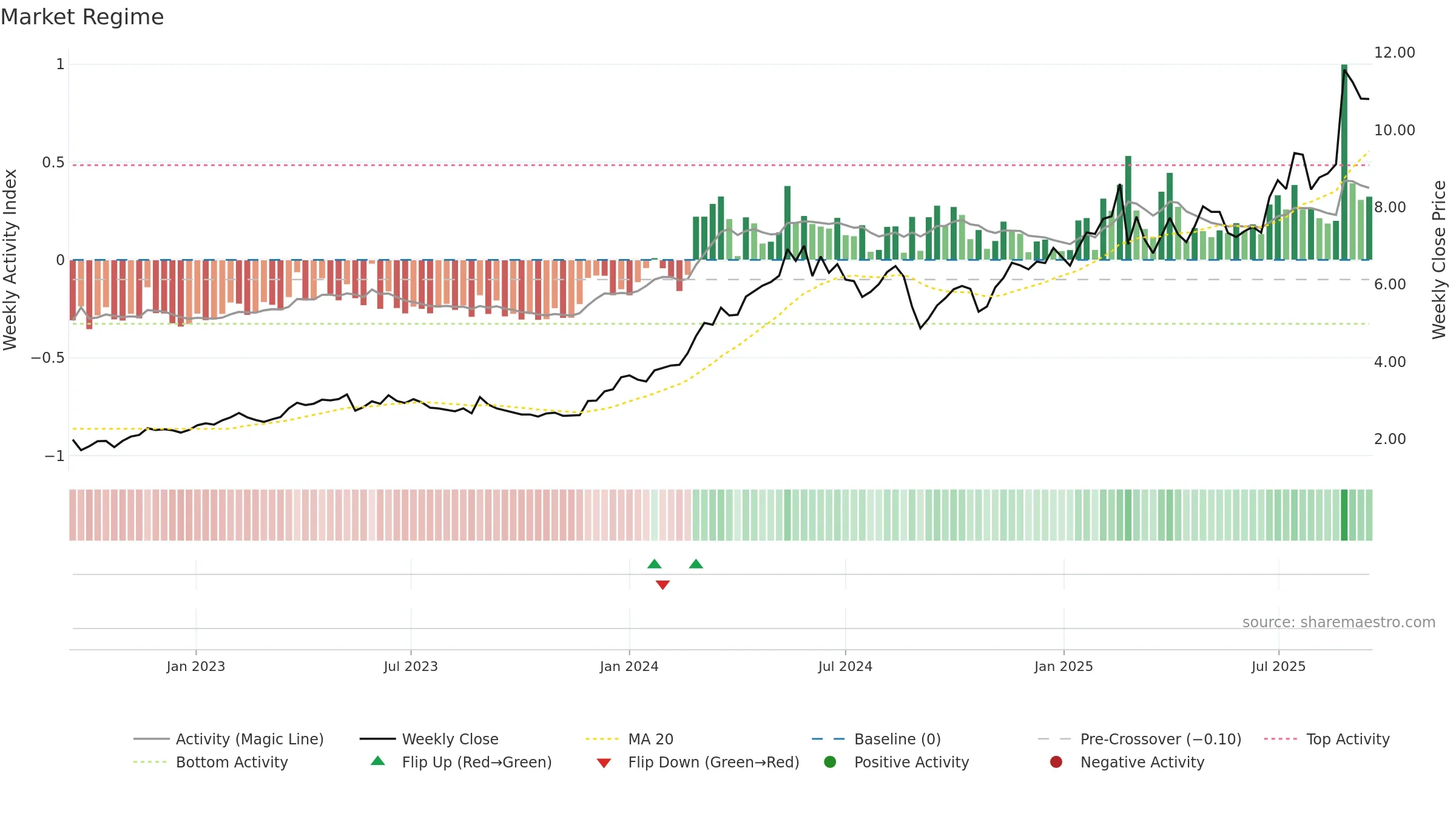 3393 weekly Market Snapshot chart, closing 2025-09-15.