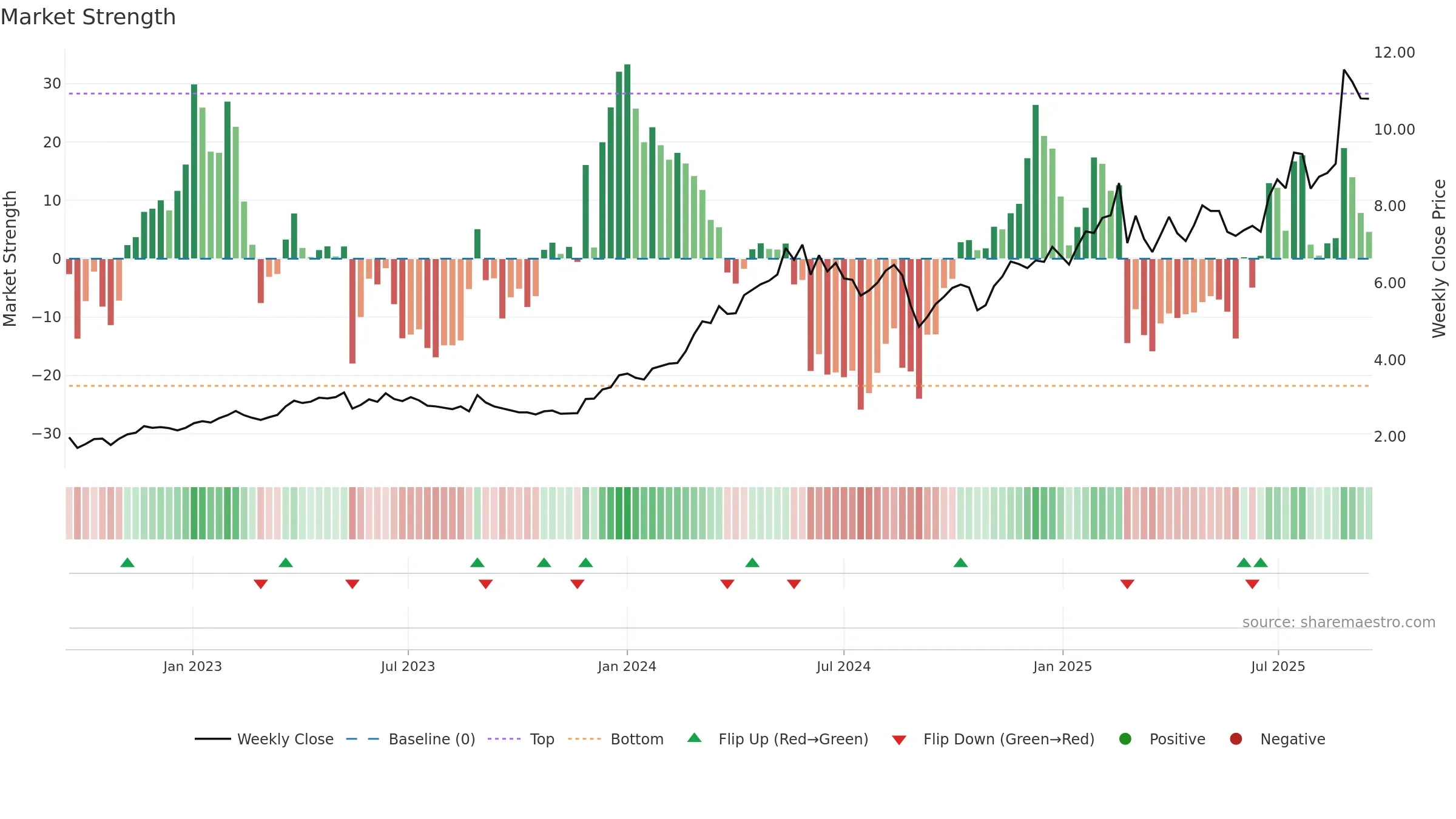 3393 weekly Market Strength chart, closing 2025-09-15.