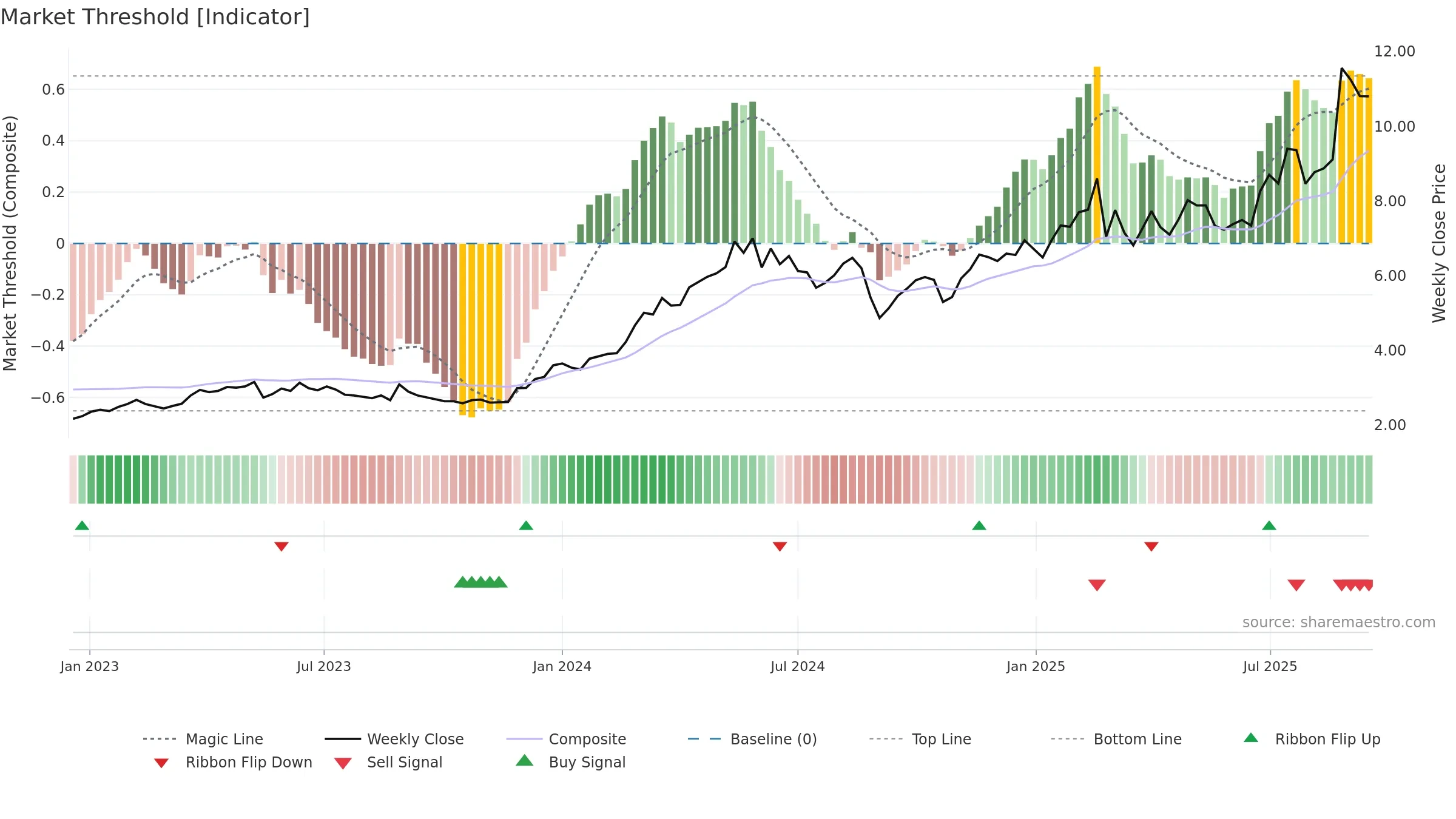 3393 weekly Market Threshold chart, closing 2025-09-15.