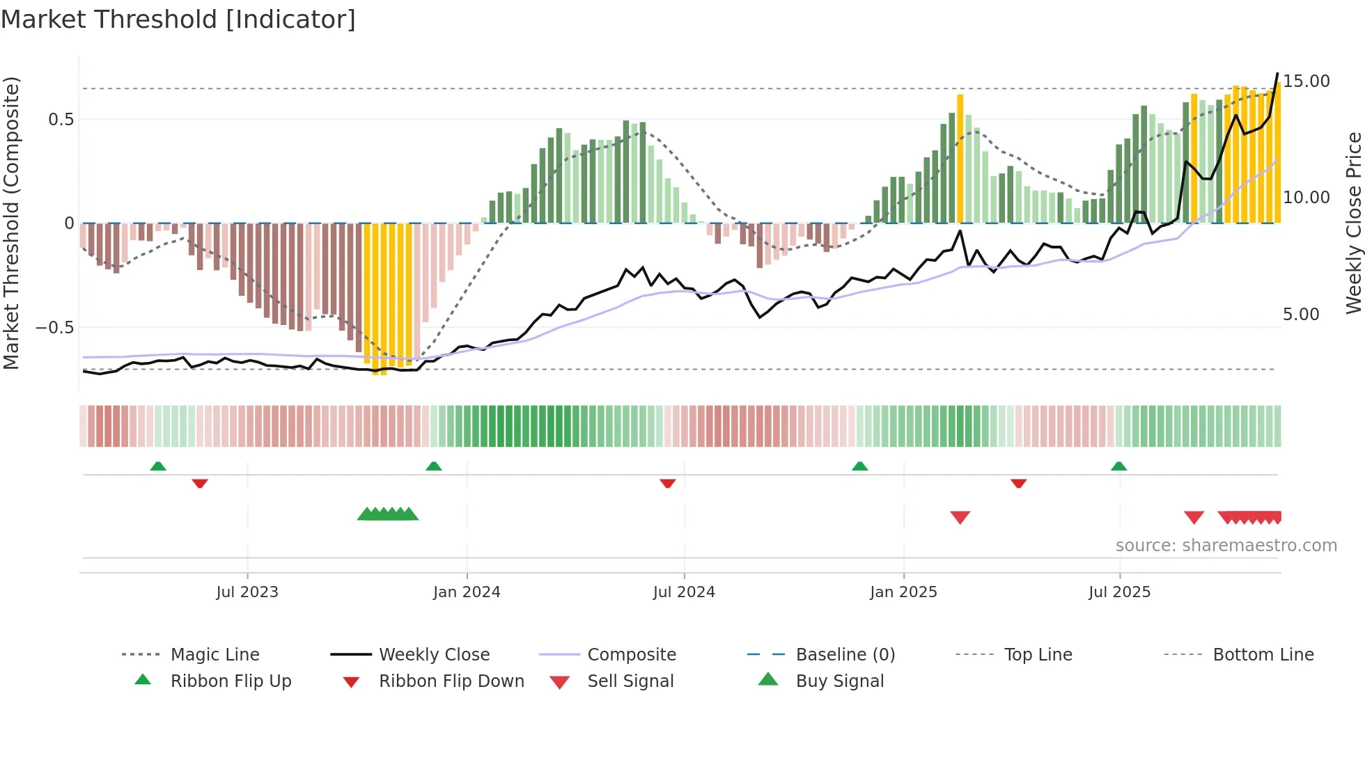 3393 weekly Market Threshold chart
