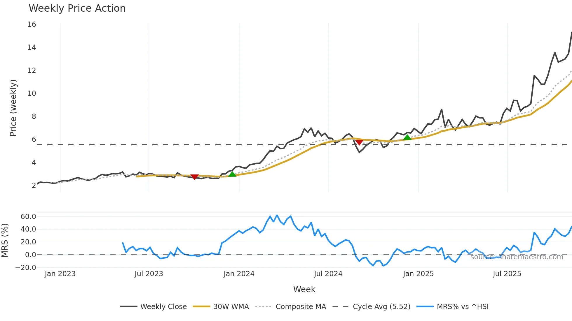 3393 weekly Price Action chart, closing 2025-11-10
