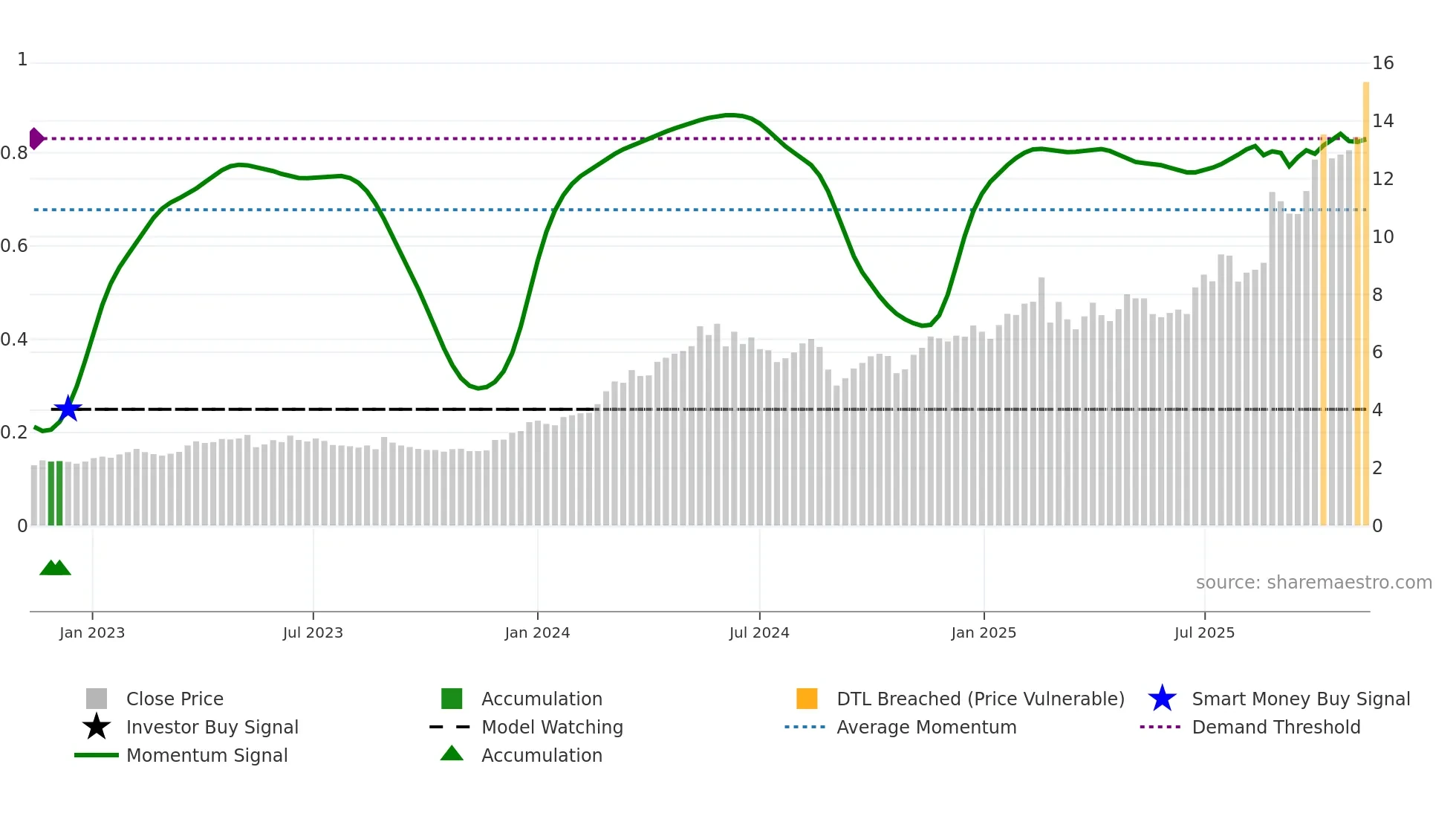 3393 weekly Smart Money chart