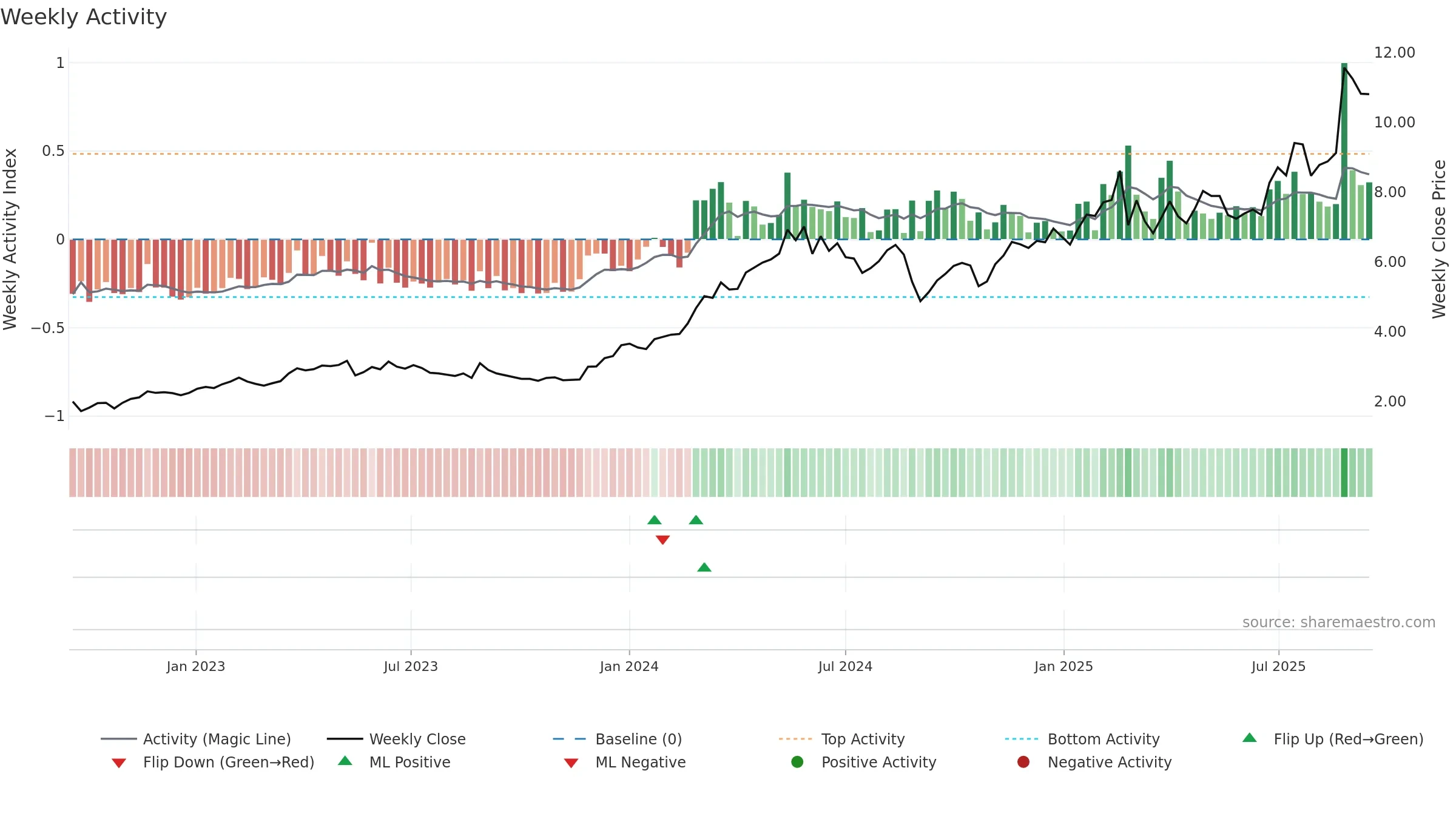 3393 weekly Activity chart, closing 2025-09-15.