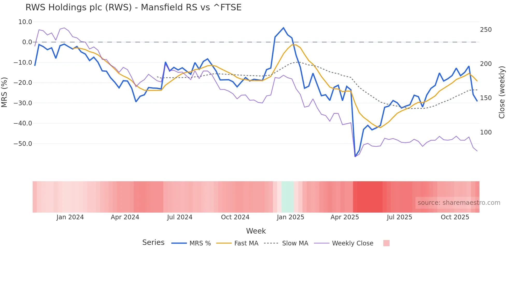 RWS Mansfield Relative Strength chart