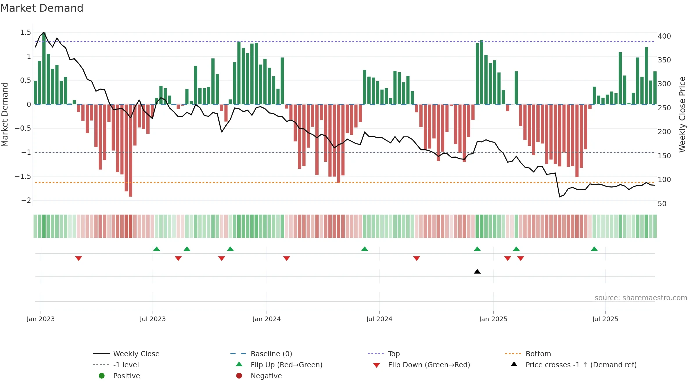 RWS weekly Market Demand chart, closing 2025-09-19.