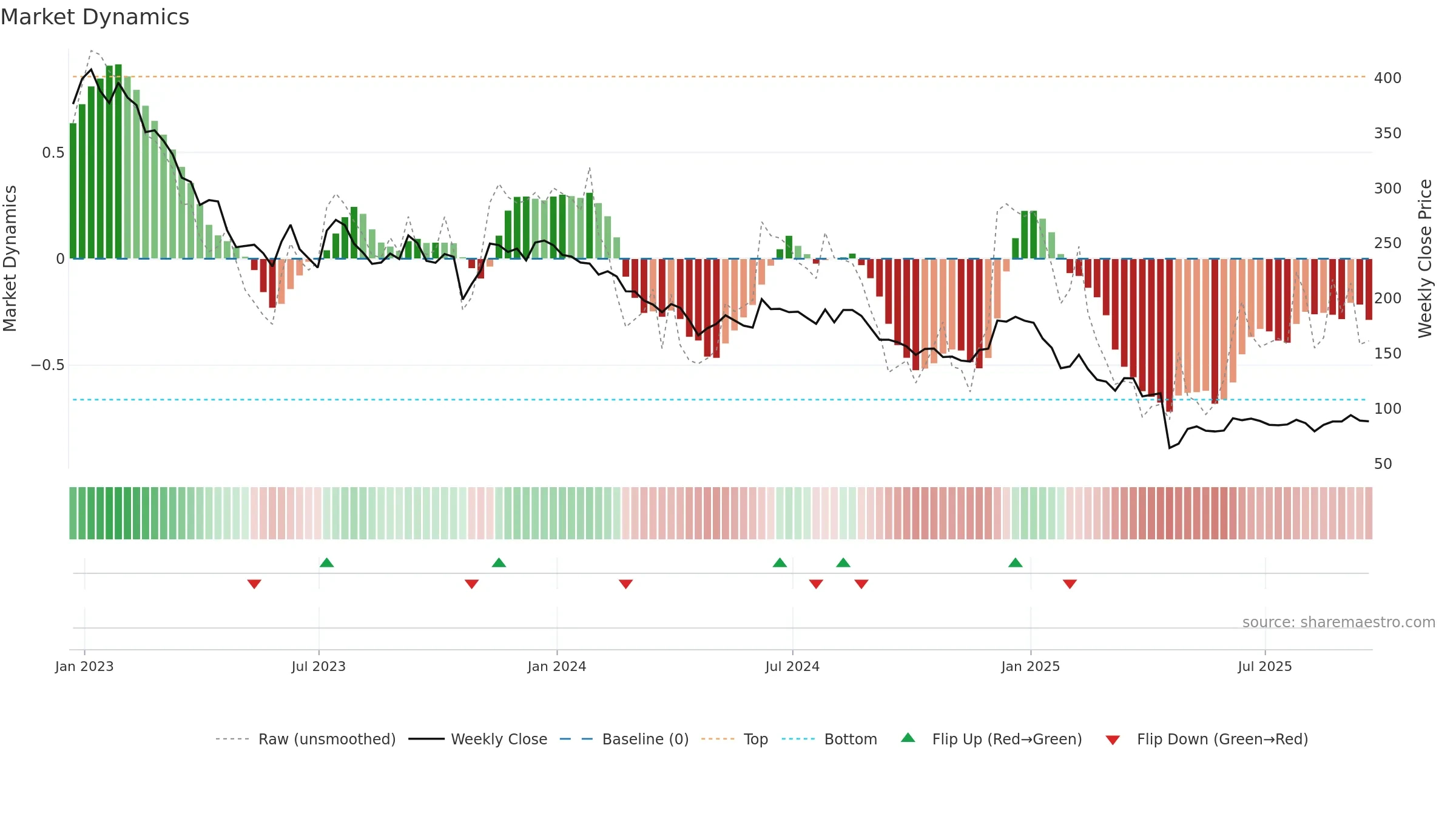 RWS weekly Market Dynamics chart, closing 2025-09-19.