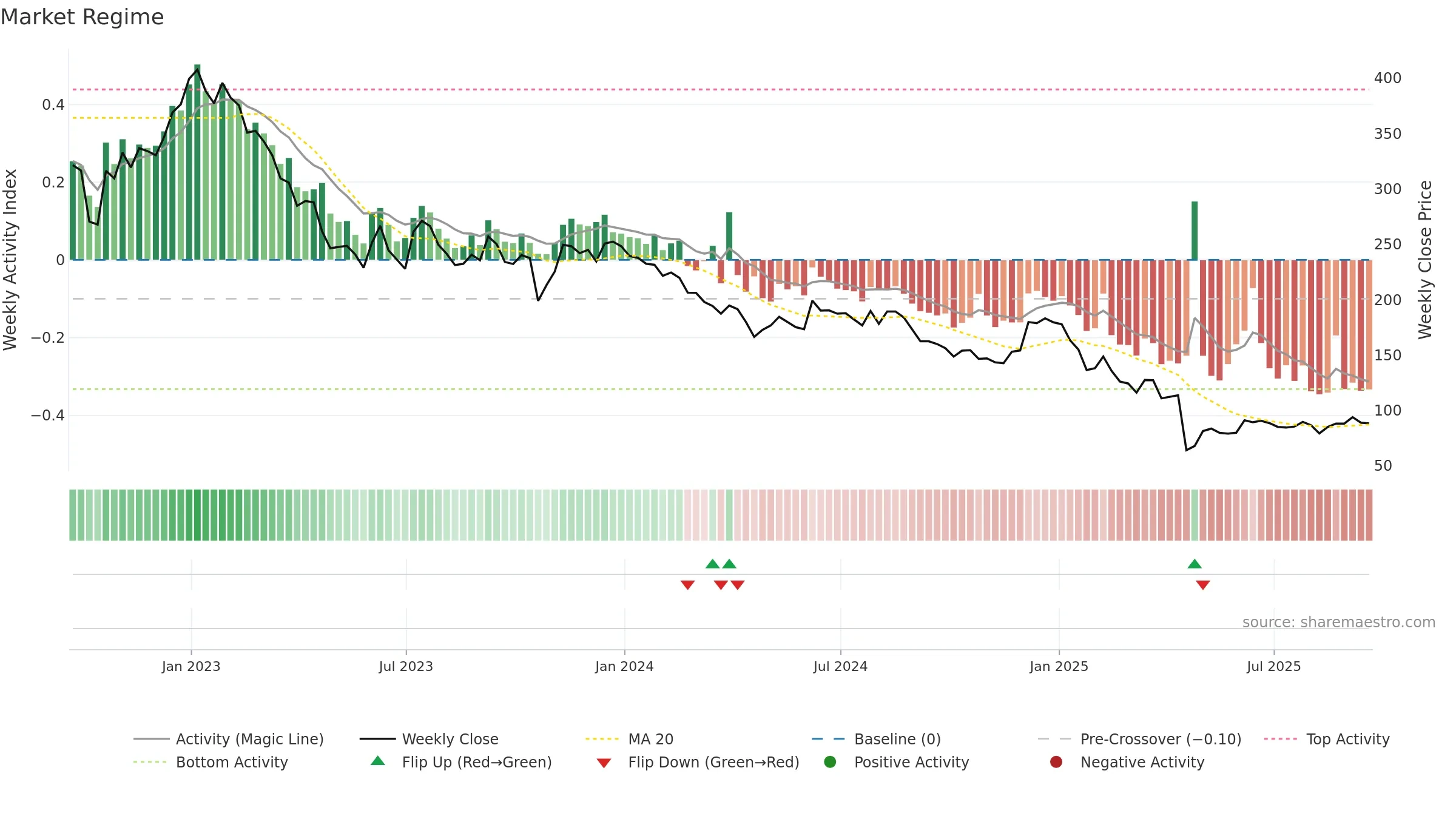 RWS weekly Market Snapshot chart, closing 2025-09-19.