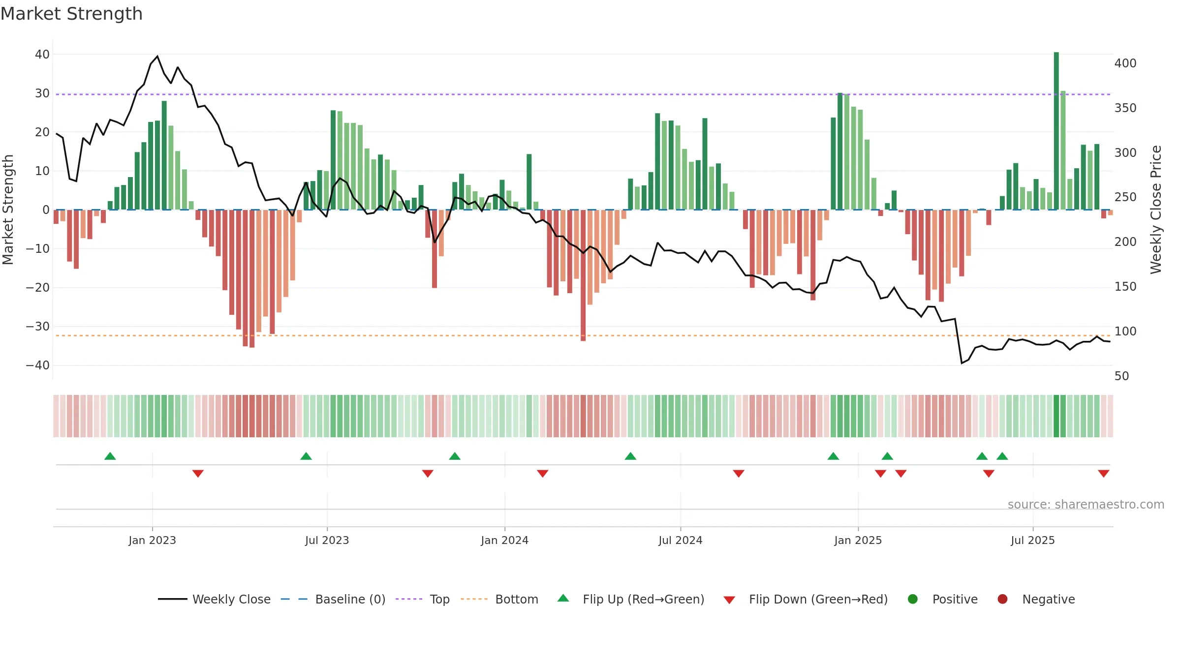 RWS weekly Market Strength chart, closing 2025-09-19.