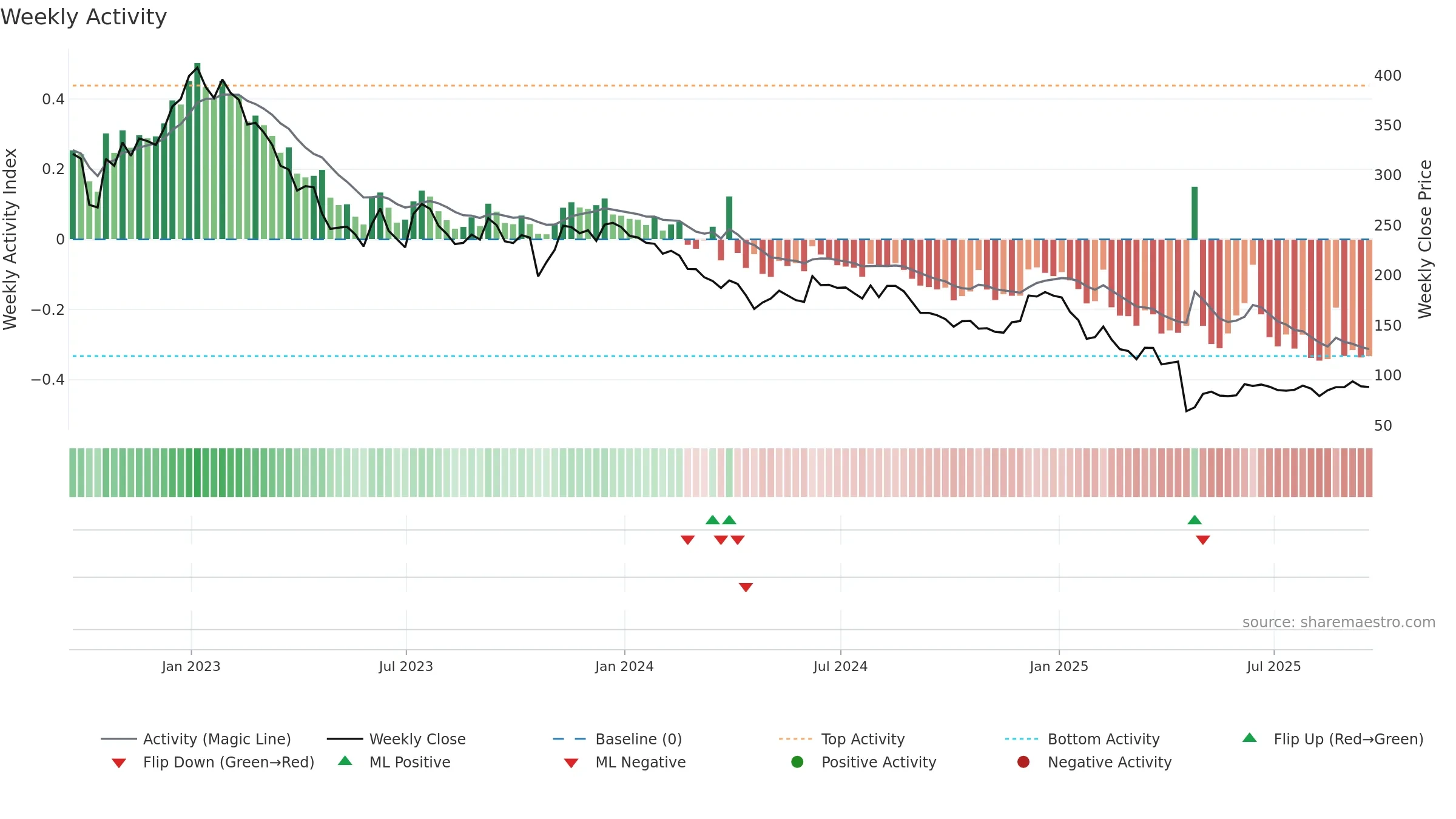 RWS weekly Activity chart, closing 2025-09-19.