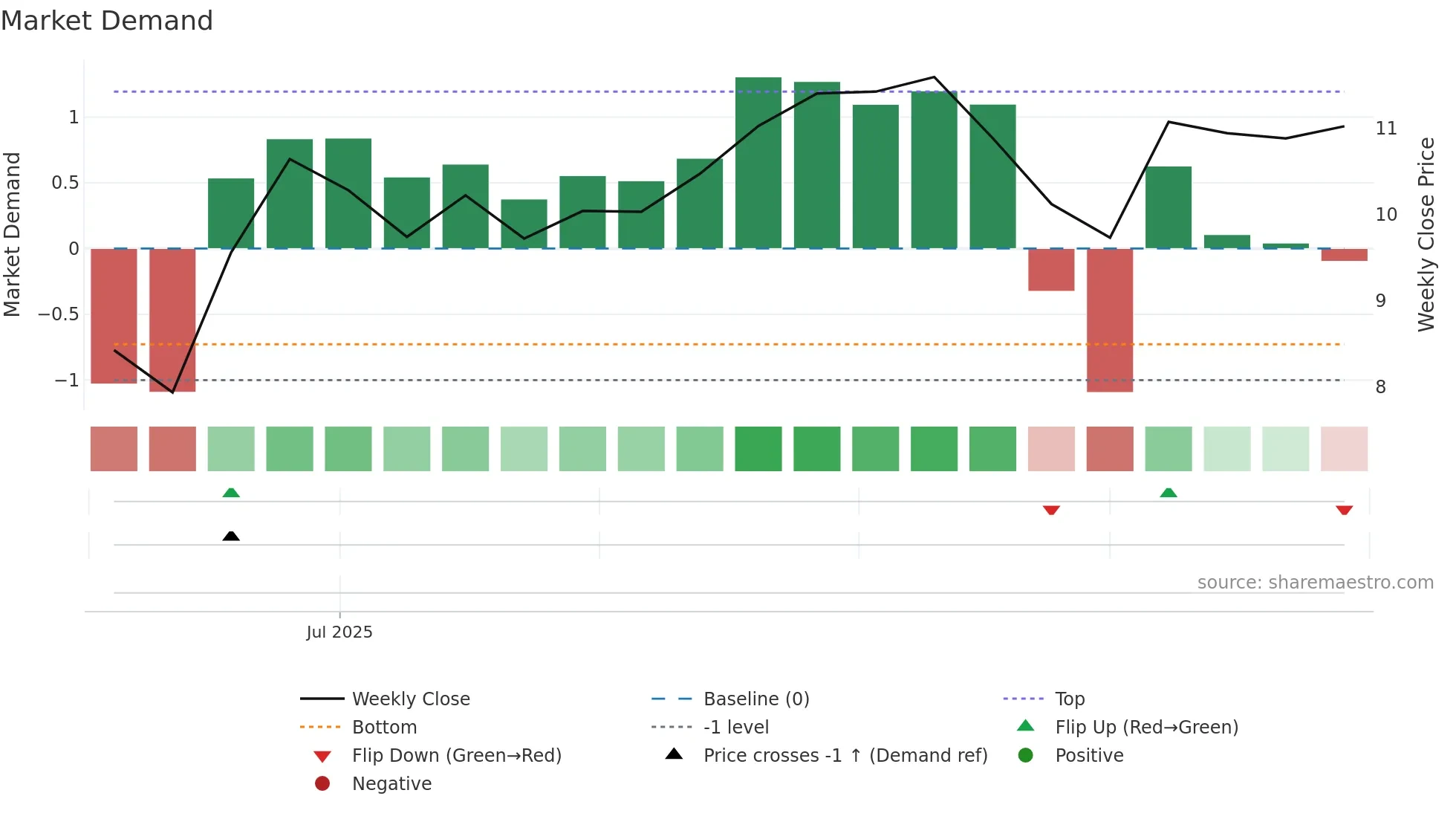 0999 weekly Market Demand chart