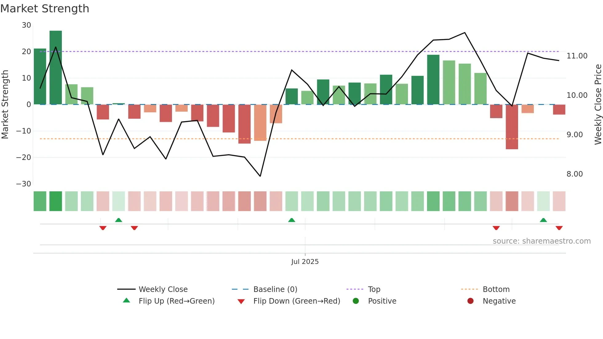 0999 weekly Market Strength chart