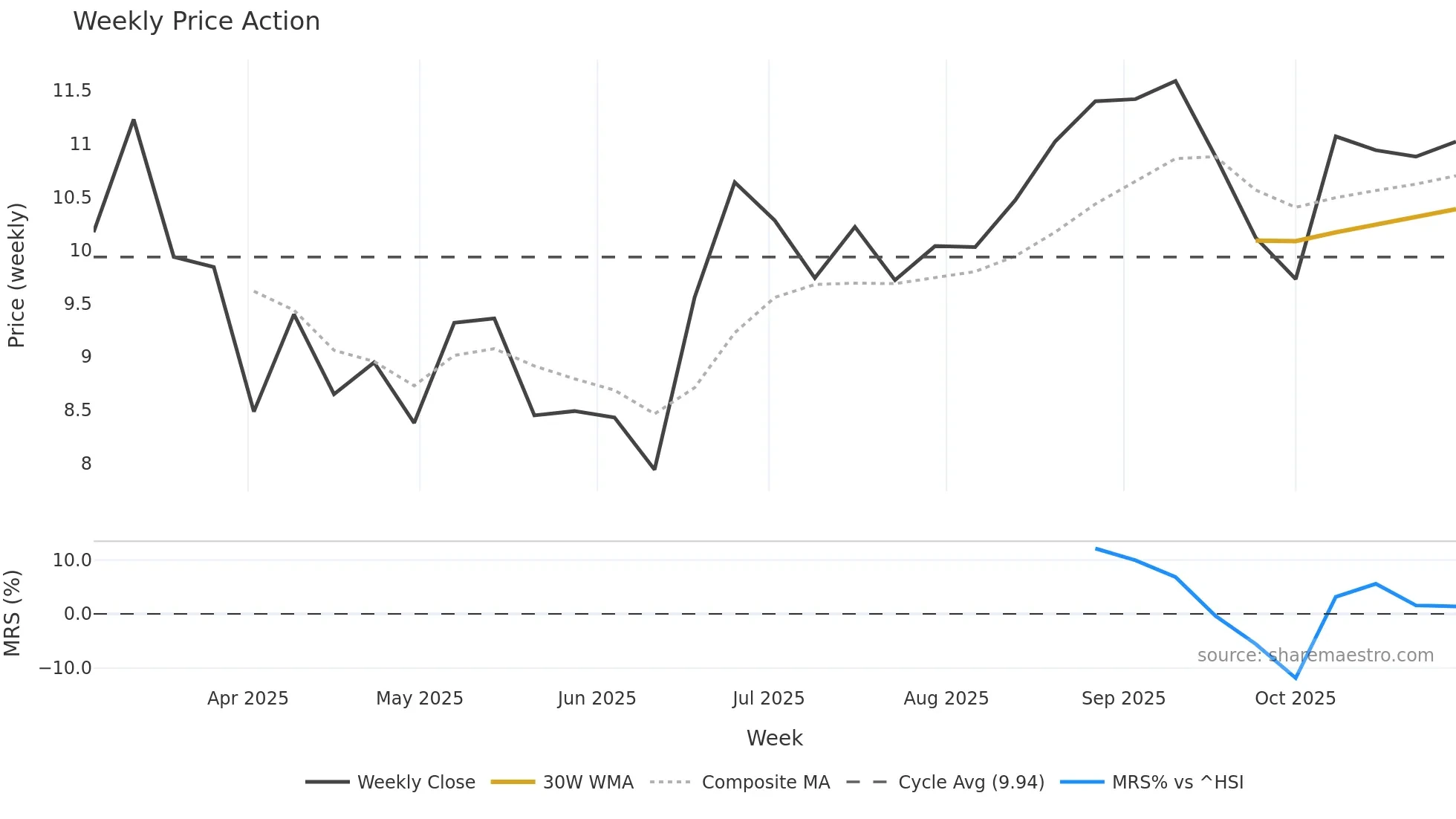 0999 weekly Price Action chart, closing 2025-10-22