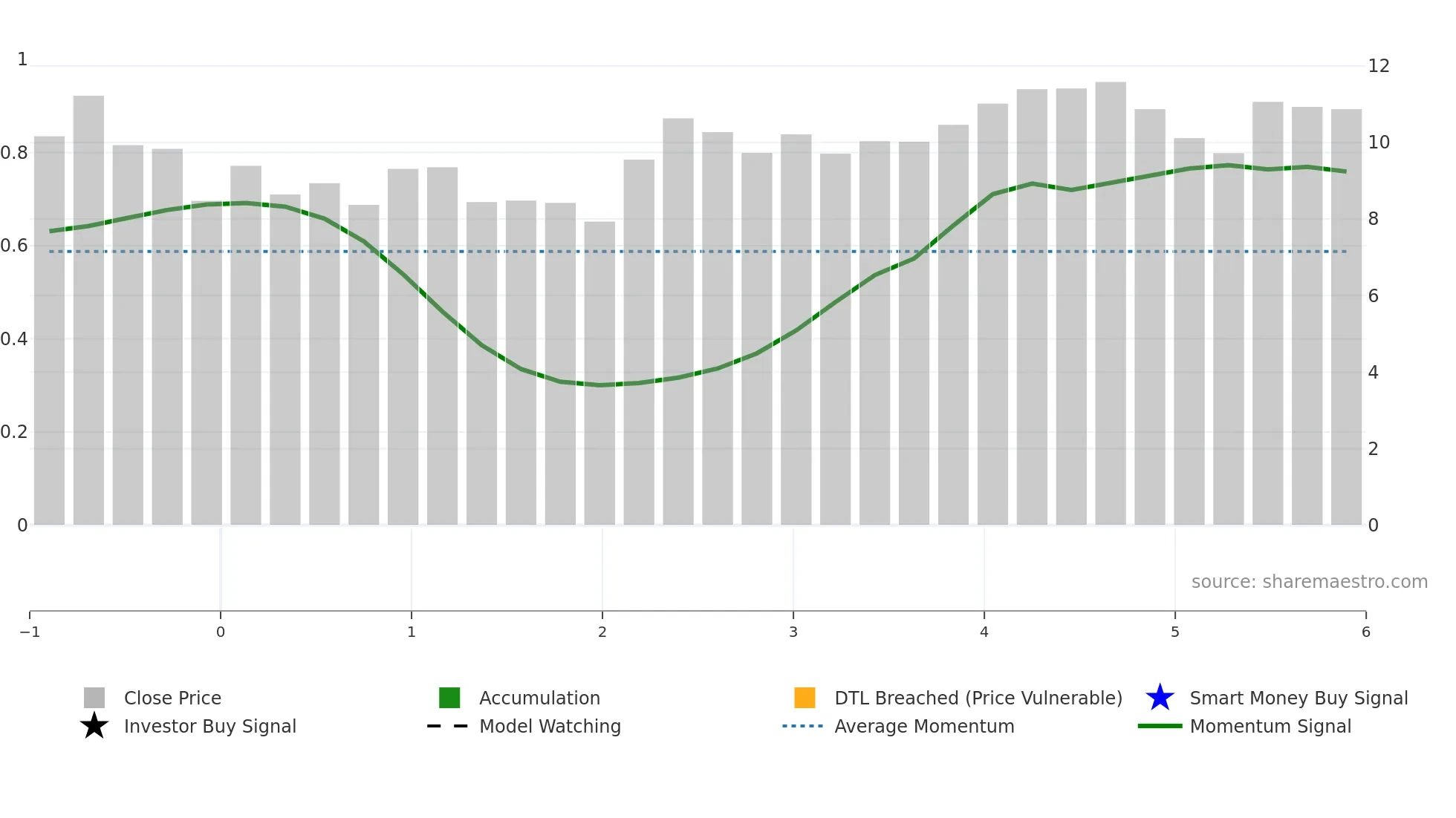 0999 weekly Smart Money chart