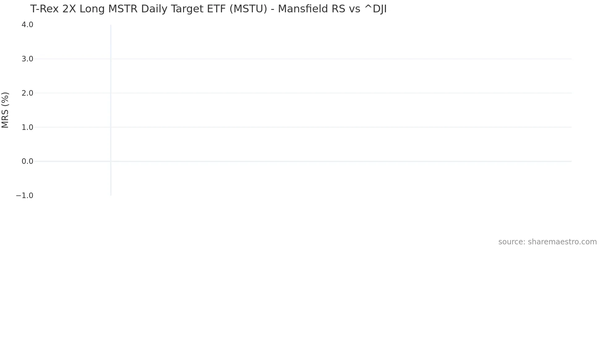 MSTU Mansfield Relative Strength chart