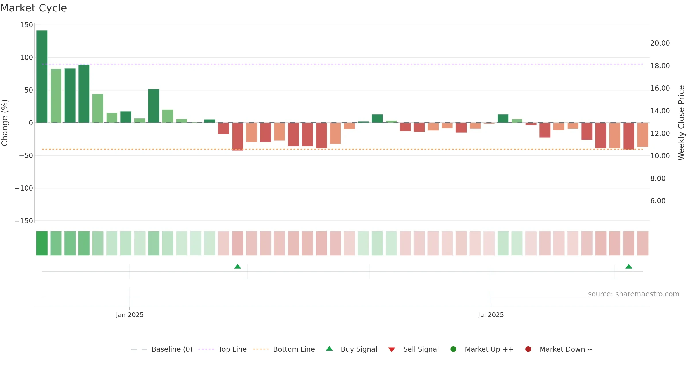 MSTU weekly Market Cycle chart, closing 2025-09-15.