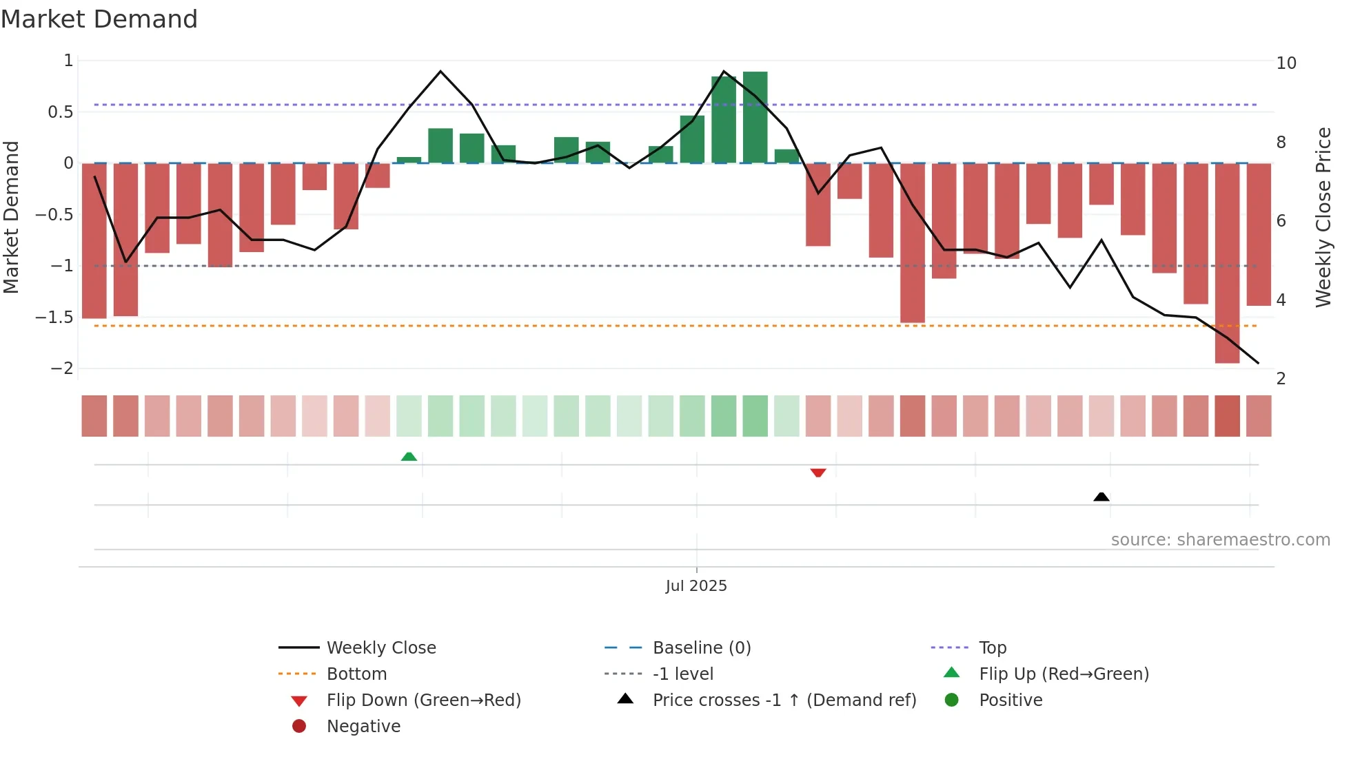 MSTU weekly Market Demand chart
