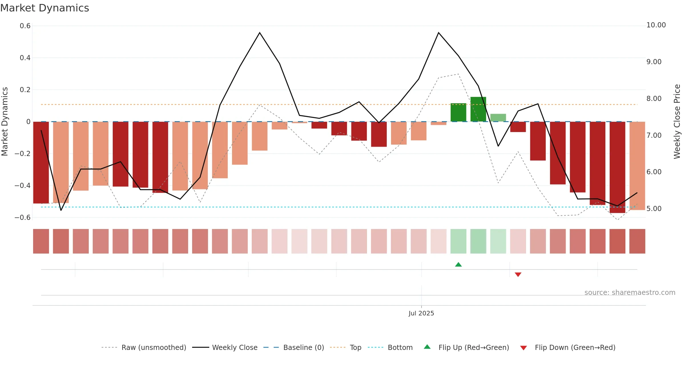 MSTU weekly Market Dynamics chart, closing 2025-09-15.