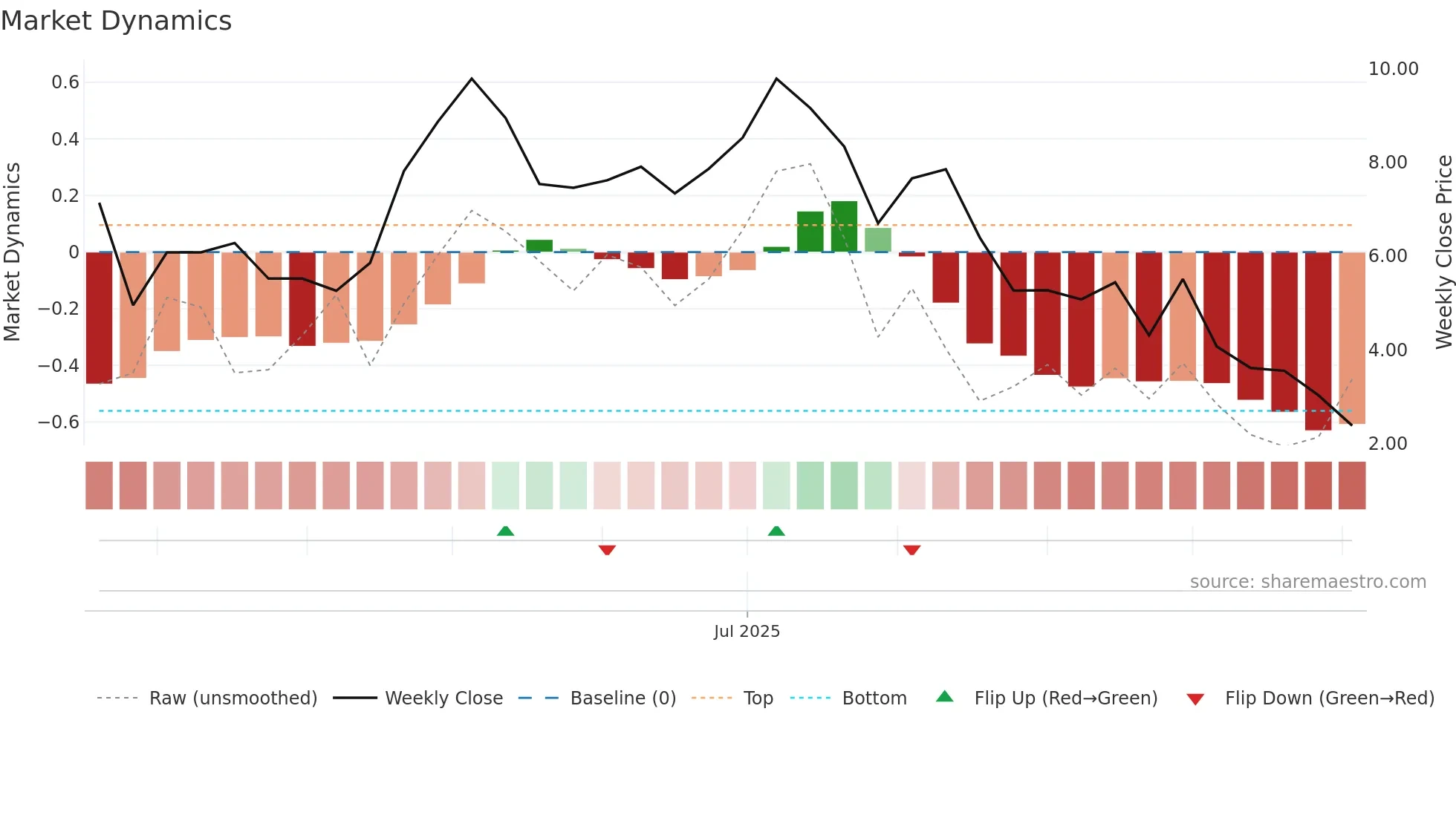 MSTU weekly Market Dynamics chart