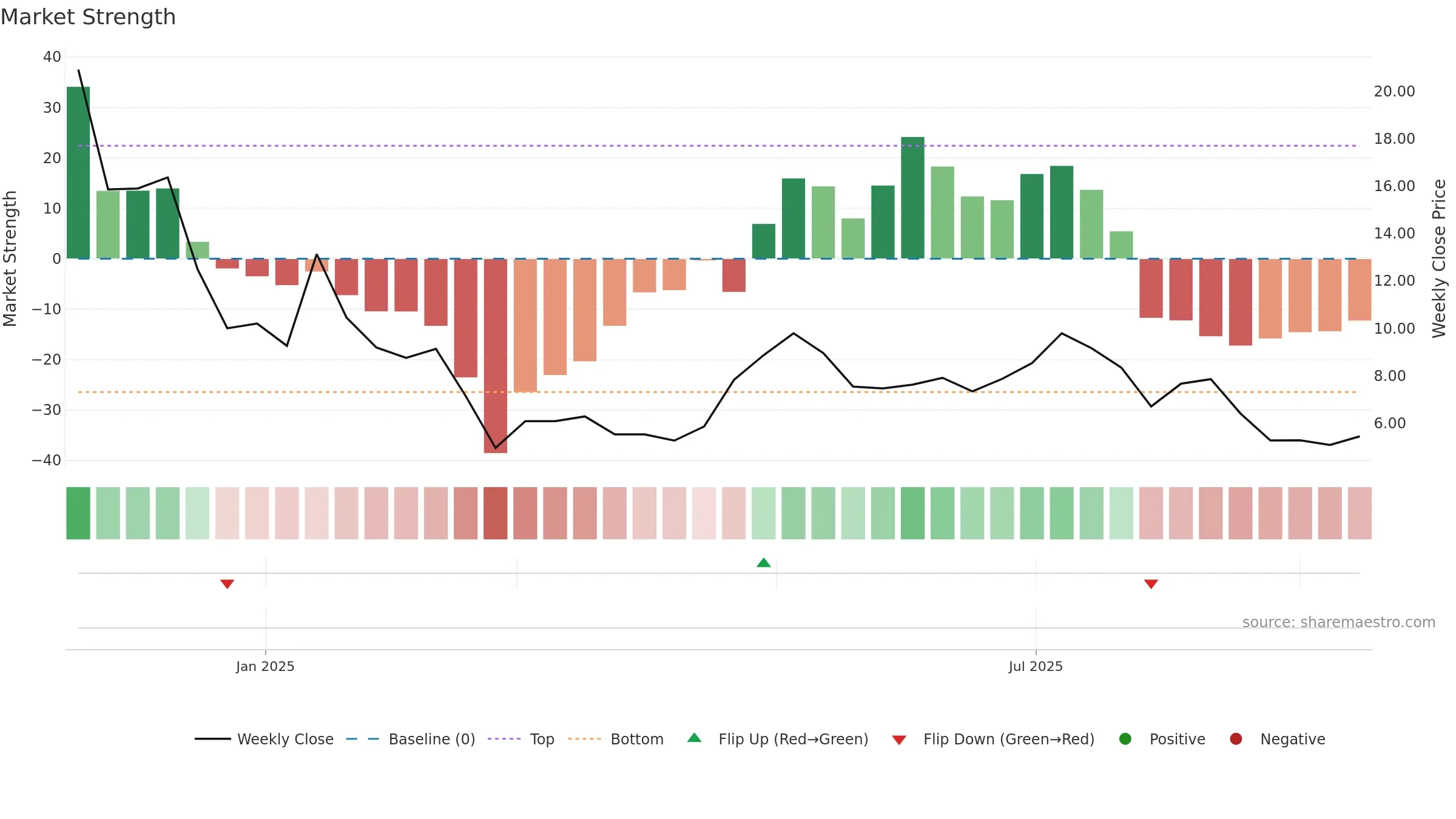 MSTU weekly Market Strength chart, closing 2025-09-15.