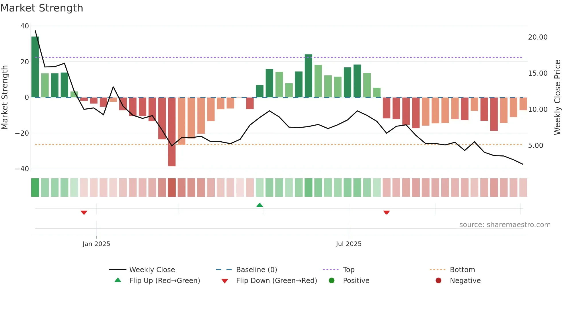 MSTU weekly Market Strength chart
