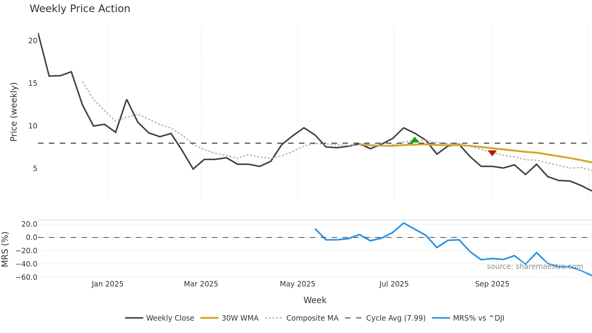 MSTU weekly Price Action chart, closing 2025-11-03