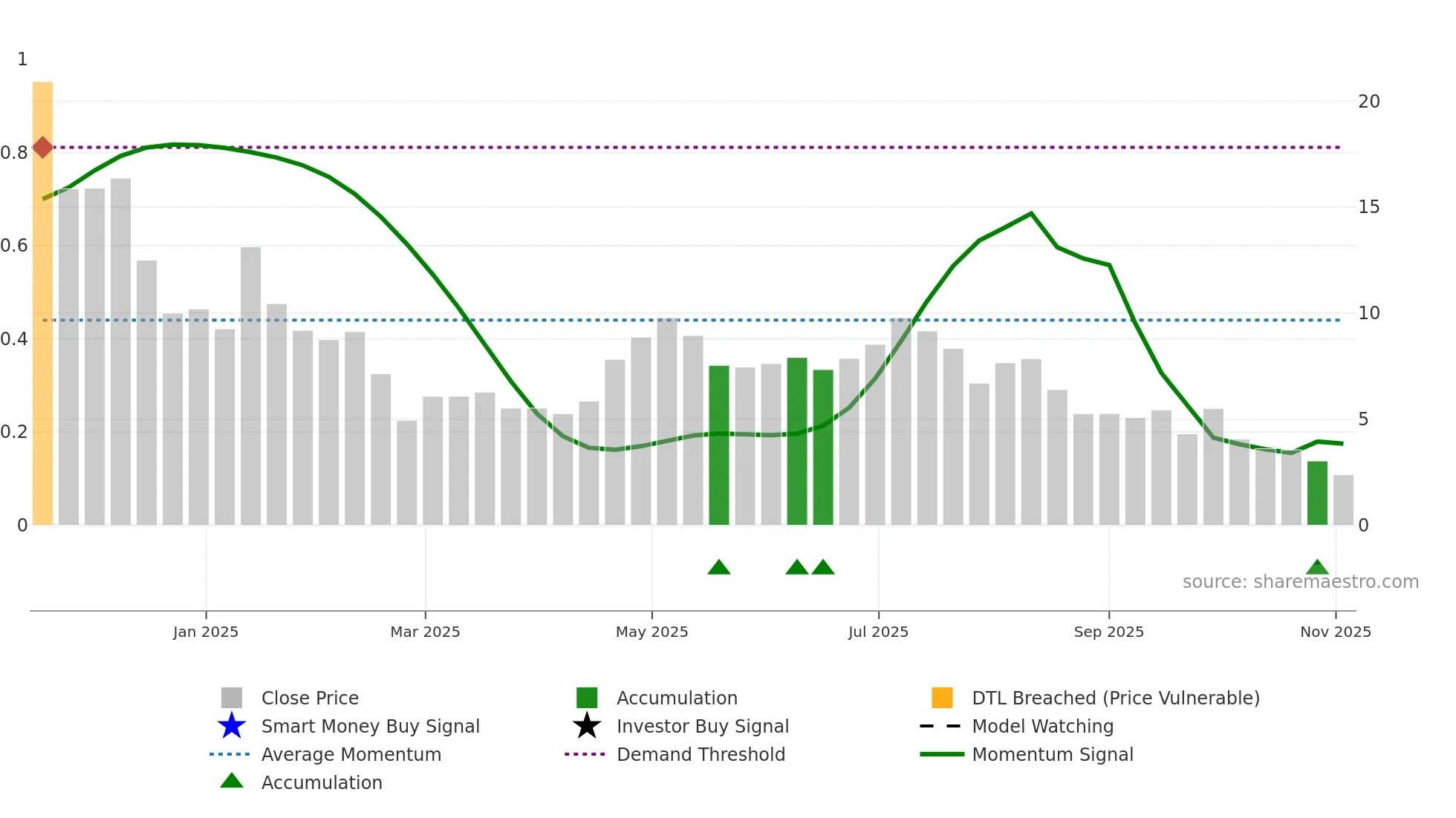 MSTU weekly Smart Money chart