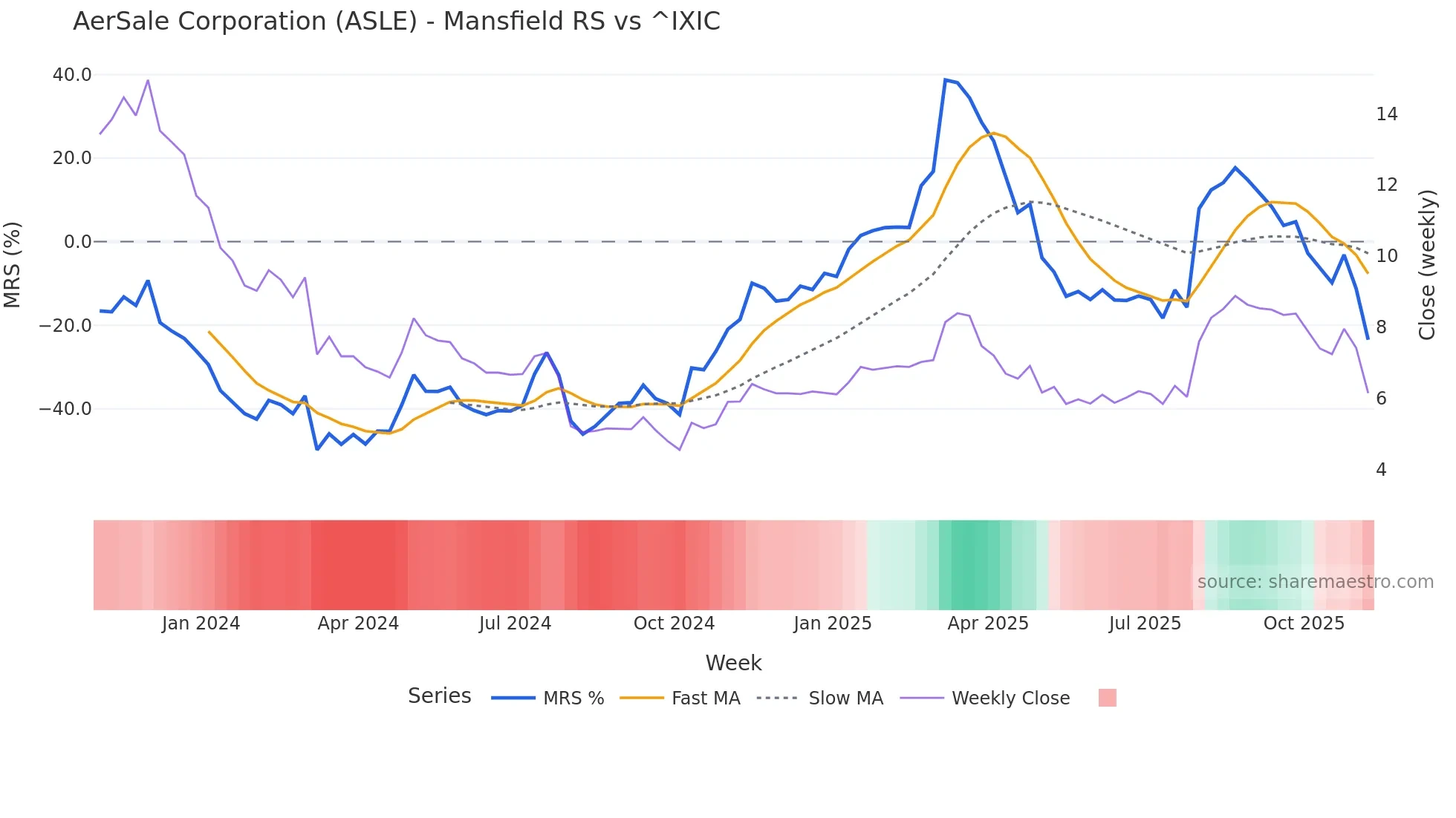 ASLE Mansfield Relative Strength chart