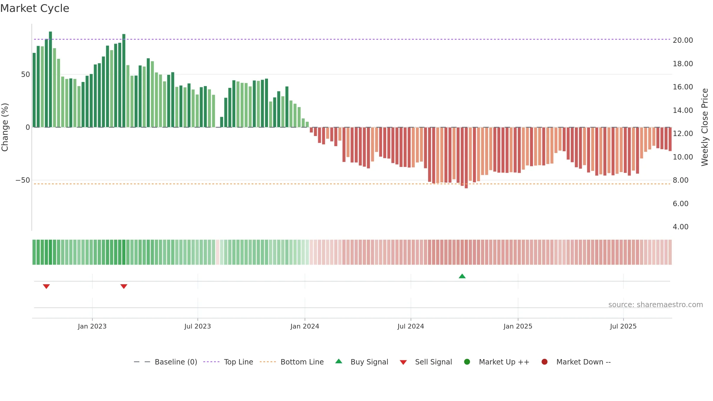 ASLE weekly Market Cycle chart, closing 2025-09-19.