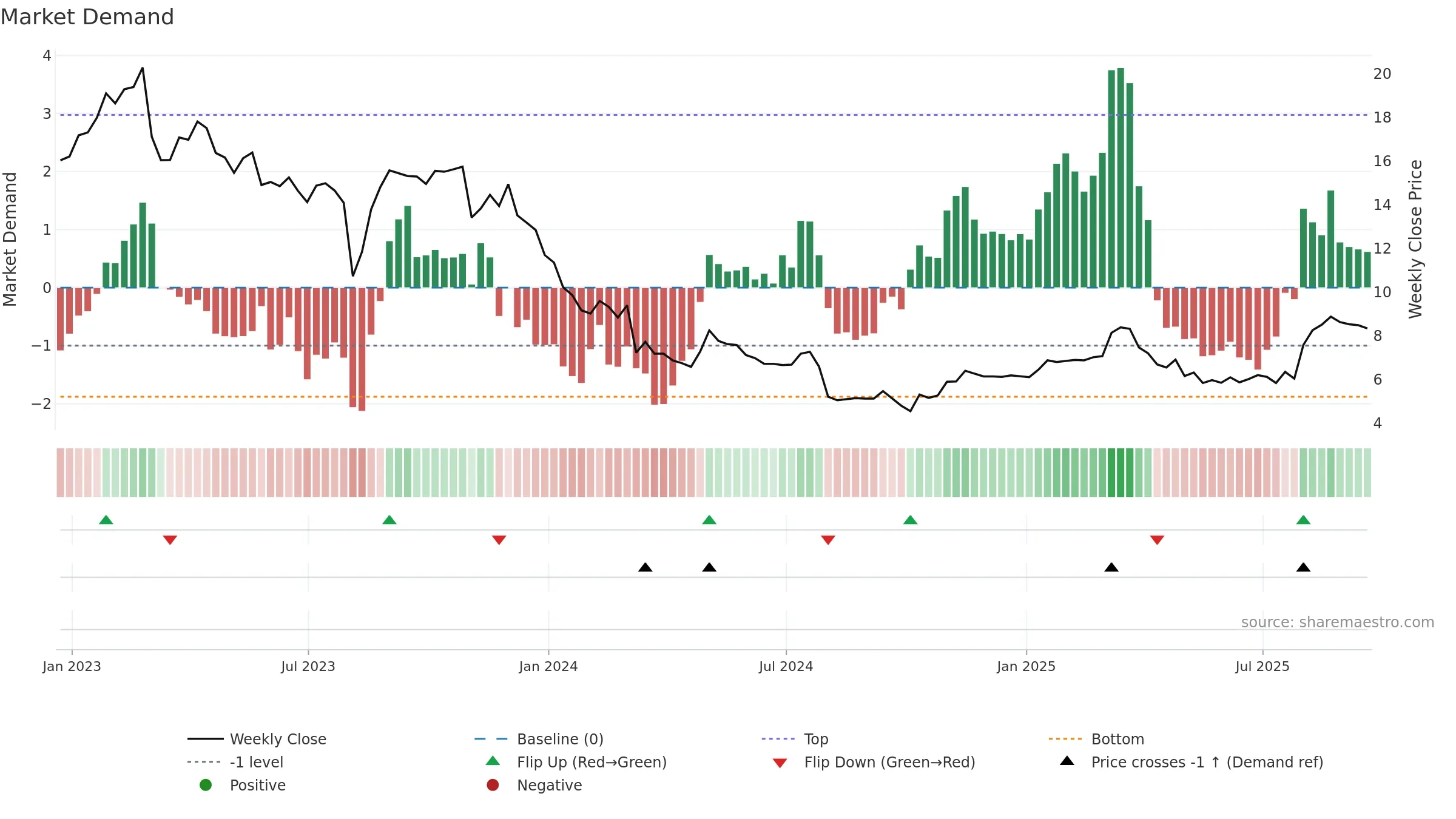 ASLE weekly Market Demand chart, closing 2025-09-19.