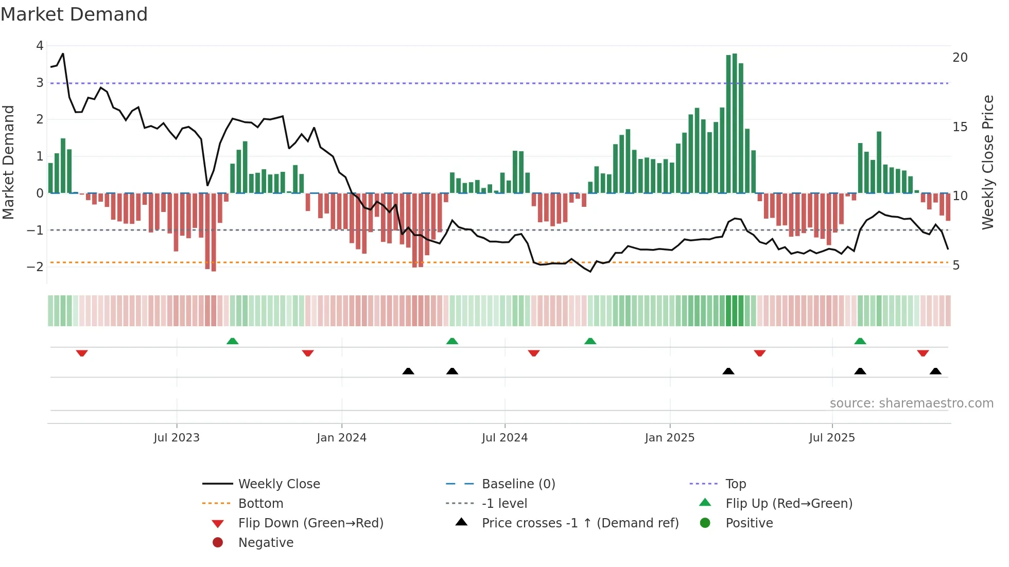 ASLE weekly Market Demand chart