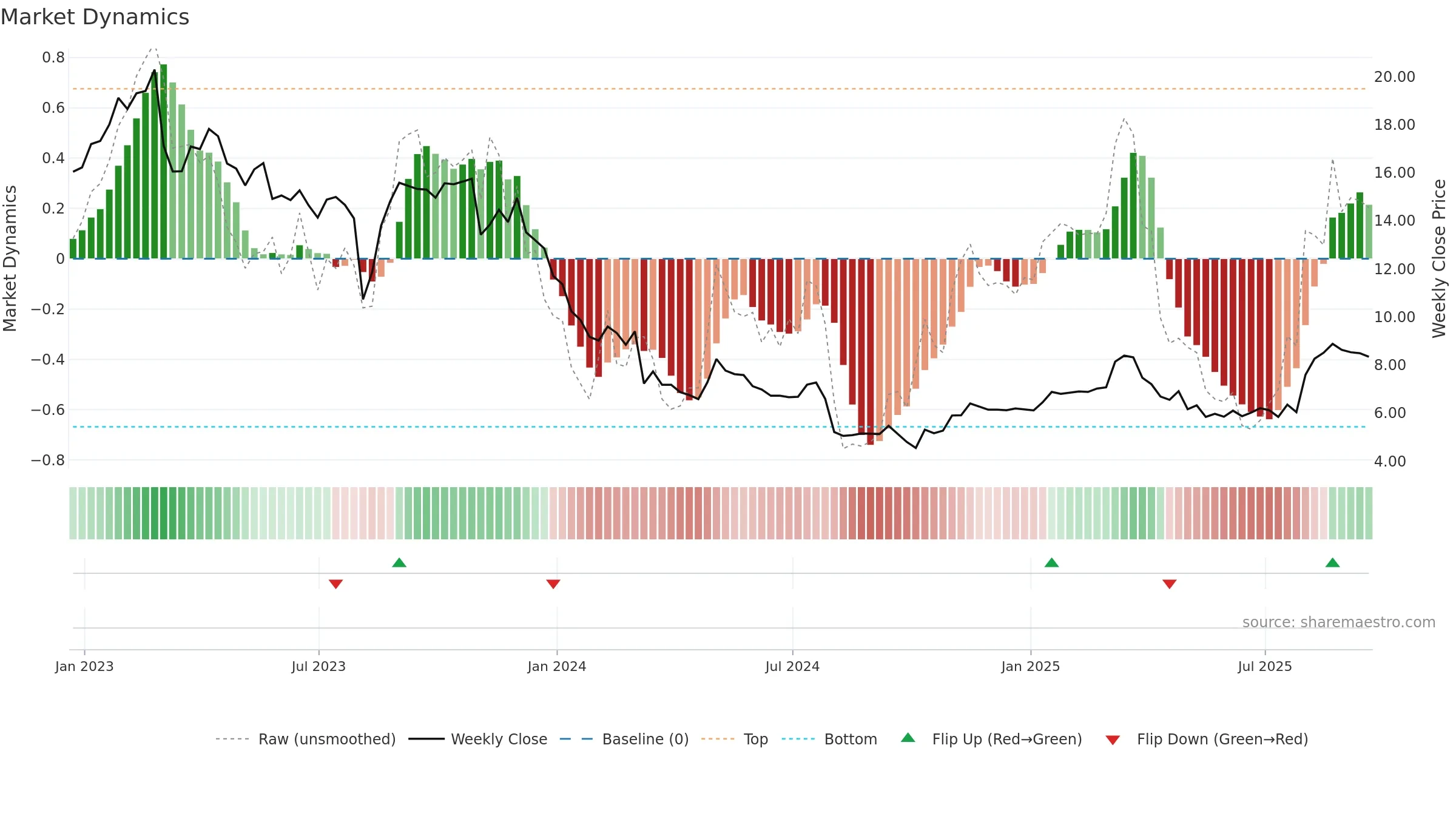 ASLE weekly Market Dynamics chart, closing 2025-09-19.