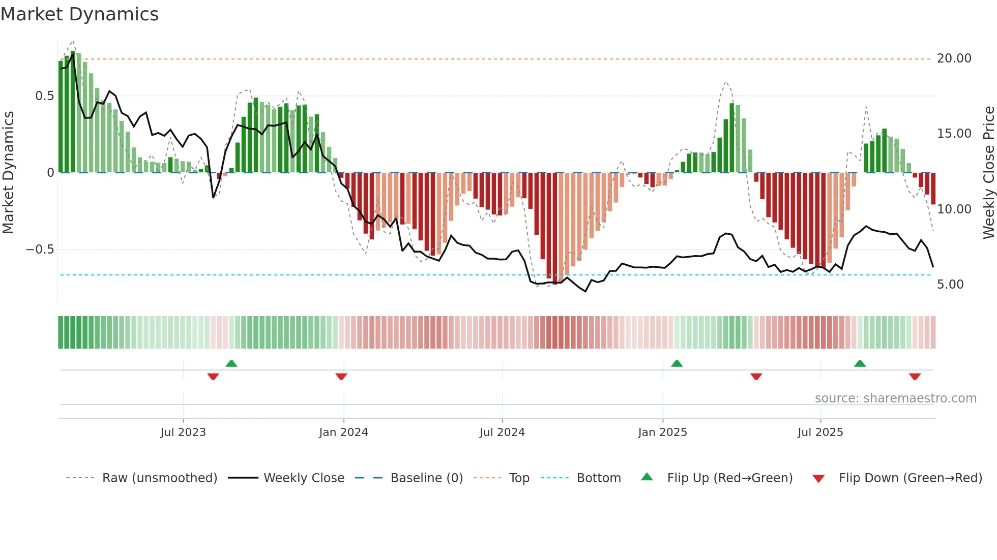 ASLE weekly Market Dynamics chart