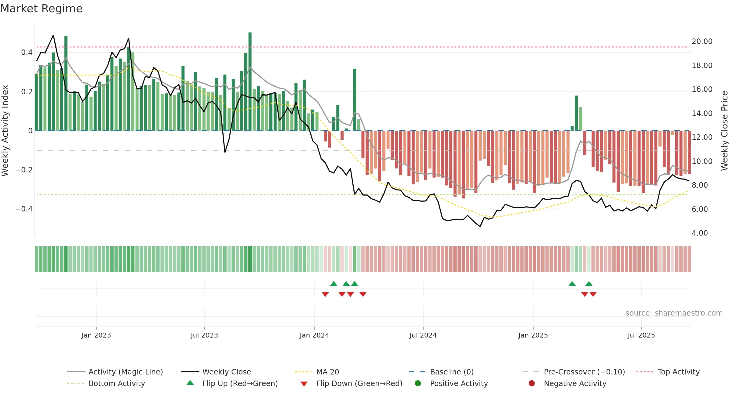 ASLE weekly Market Snapshot chart, closing 2025-09-19.
