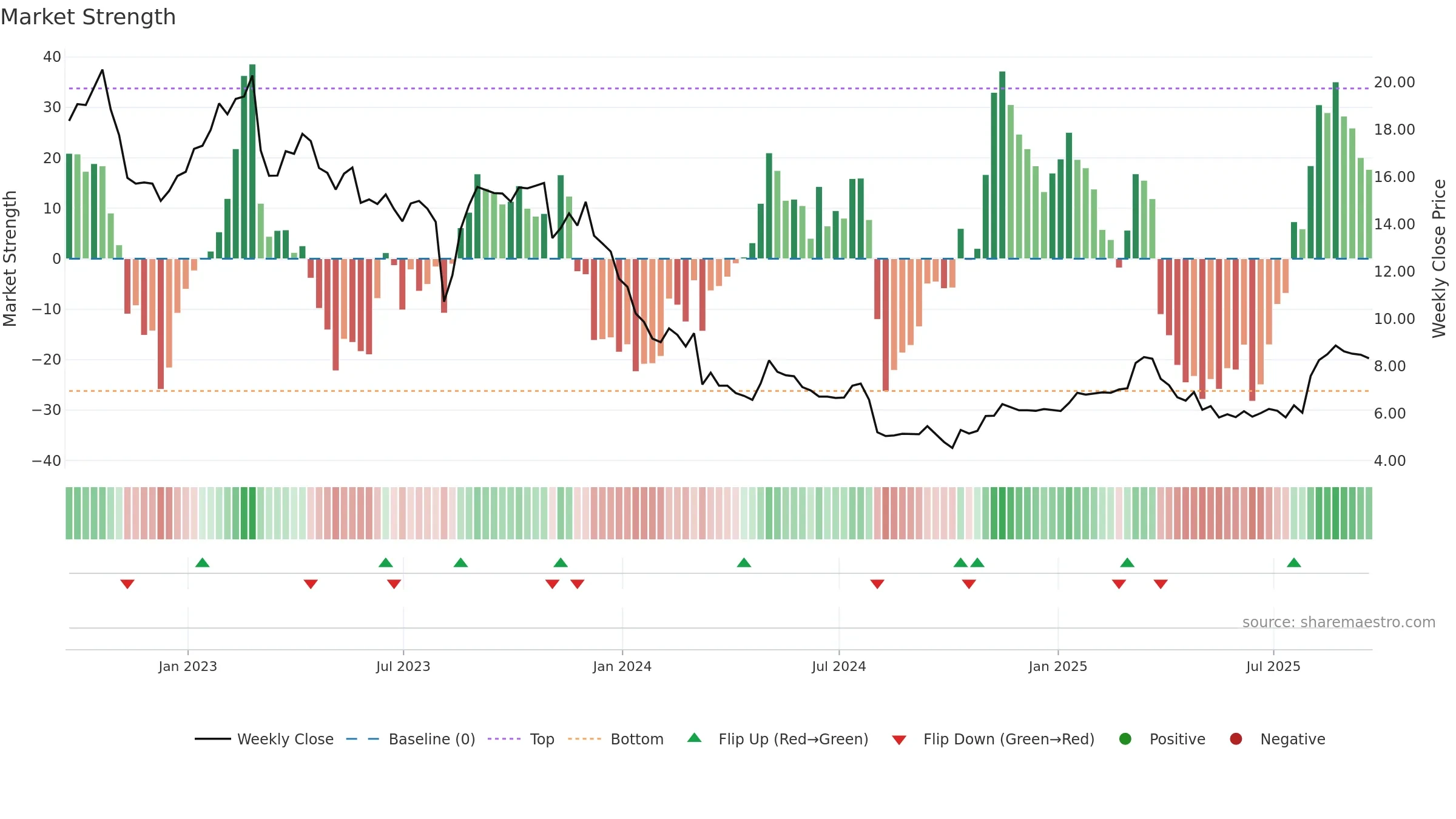 ASLE weekly Market Strength chart, closing 2025-09-19.
