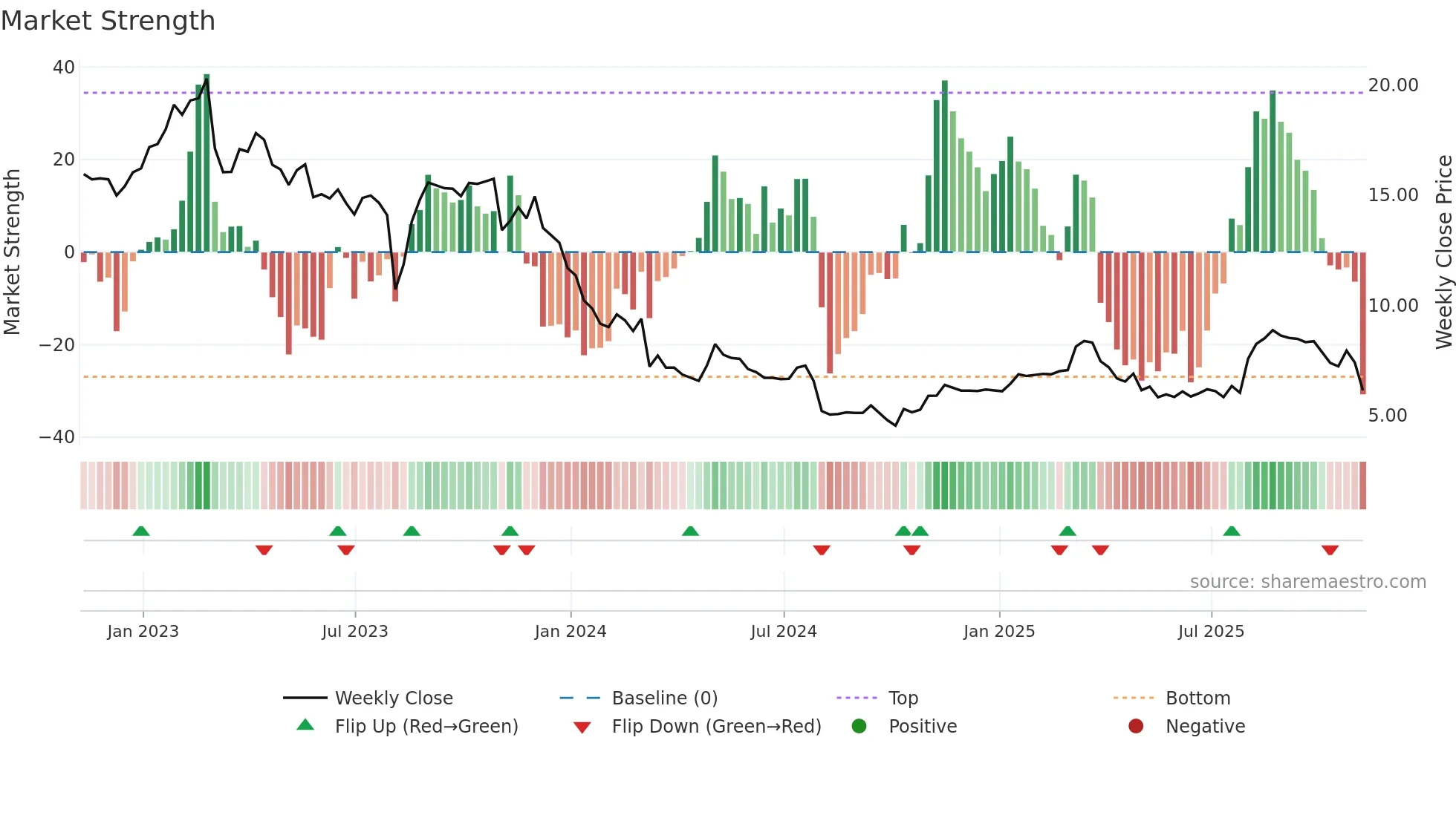 ASLE weekly Market Strength chart