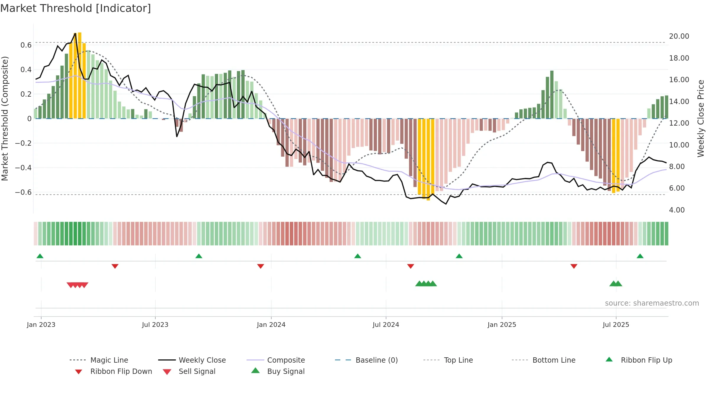 ASLE weekly Market Threshold chart, closing 2025-09-19.