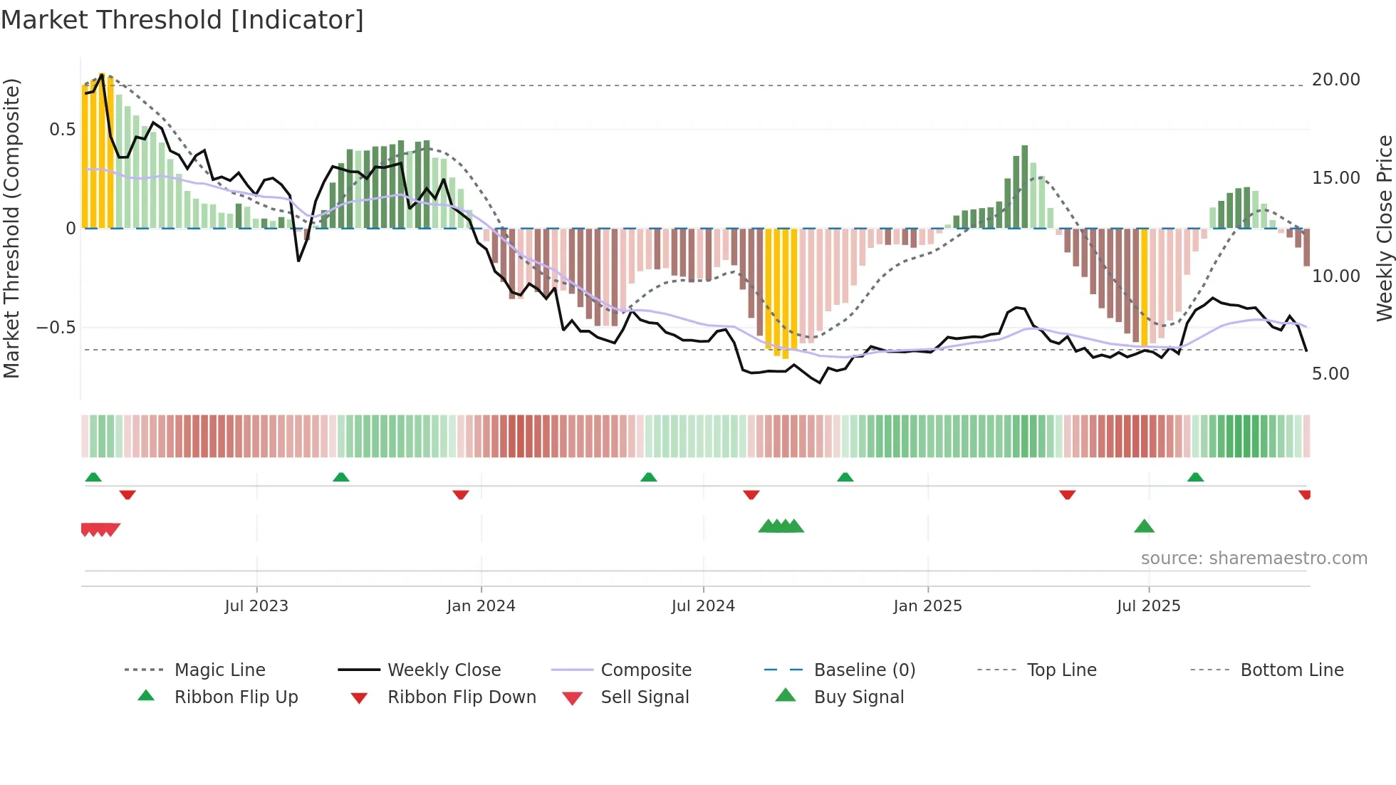 ASLE weekly Market Threshold chart