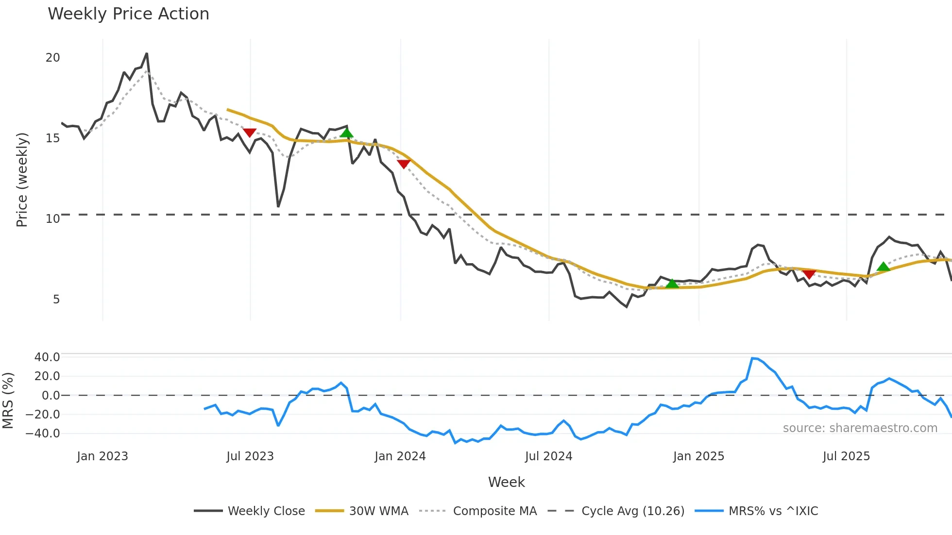 ASLE weekly Price Action chart, closing 2025-11-07
