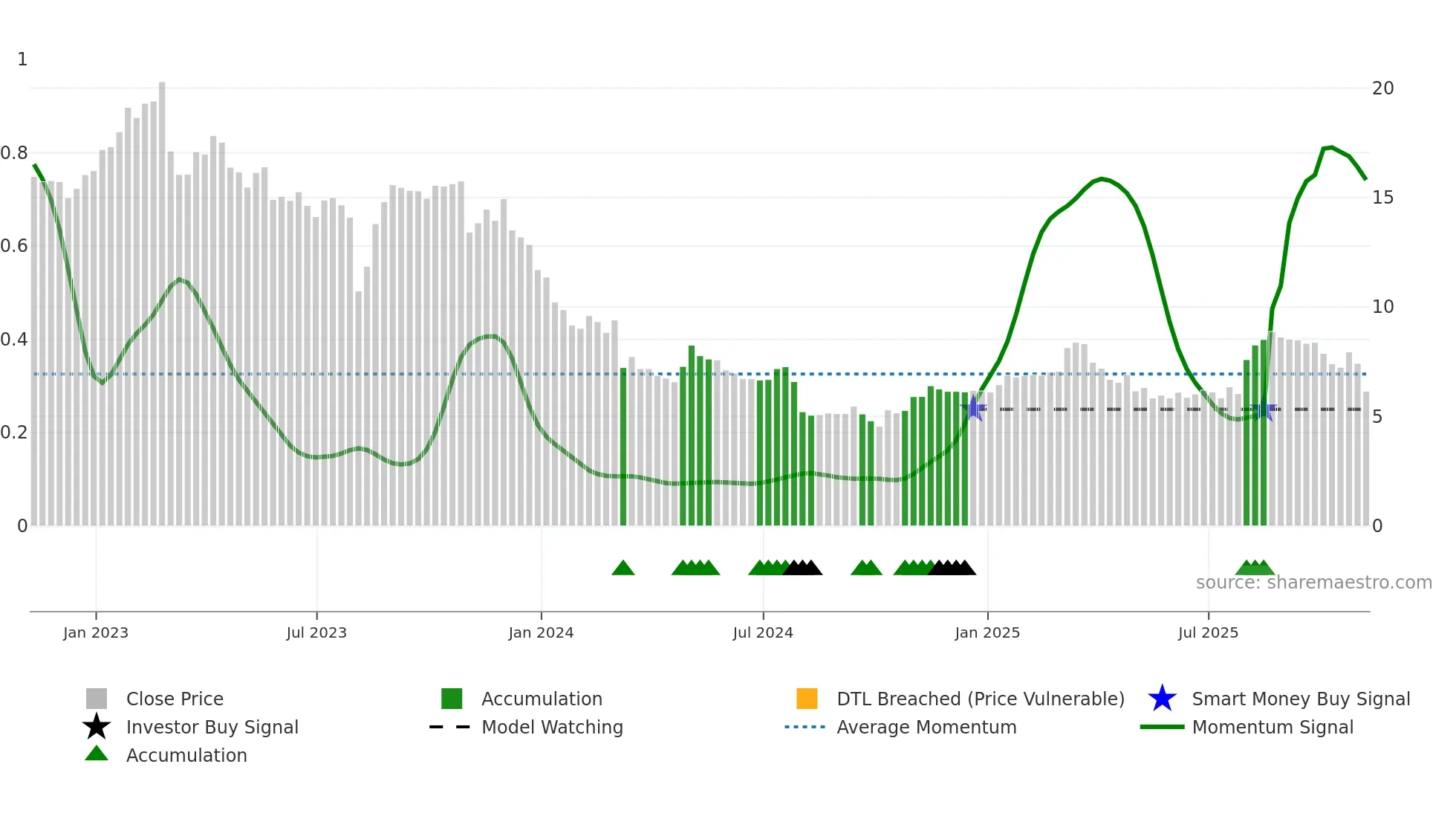 ASLE weekly Smart Money chart