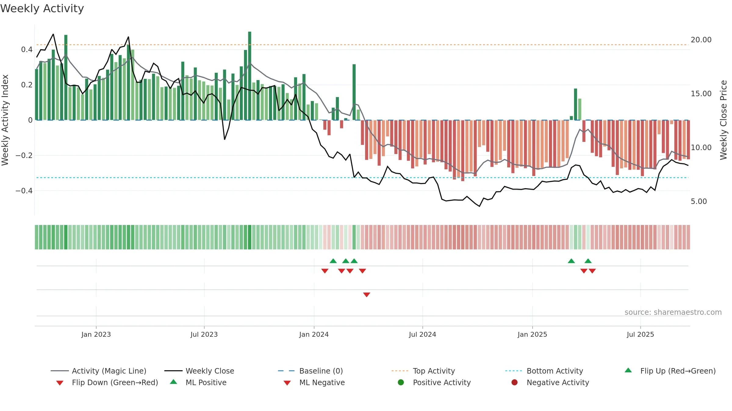 ASLE weekly Activity chart, closing 2025-09-19.