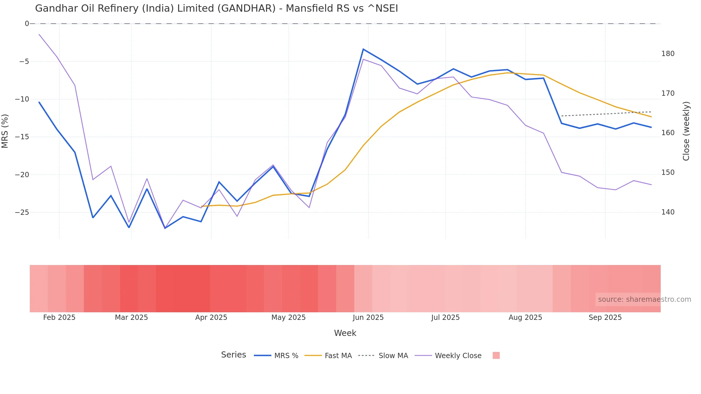 GANDHAR Mansfield Relative Strength vs ^NSEI GANDHAR Mansfield Relative Strength vs ^NSEI โ weekly