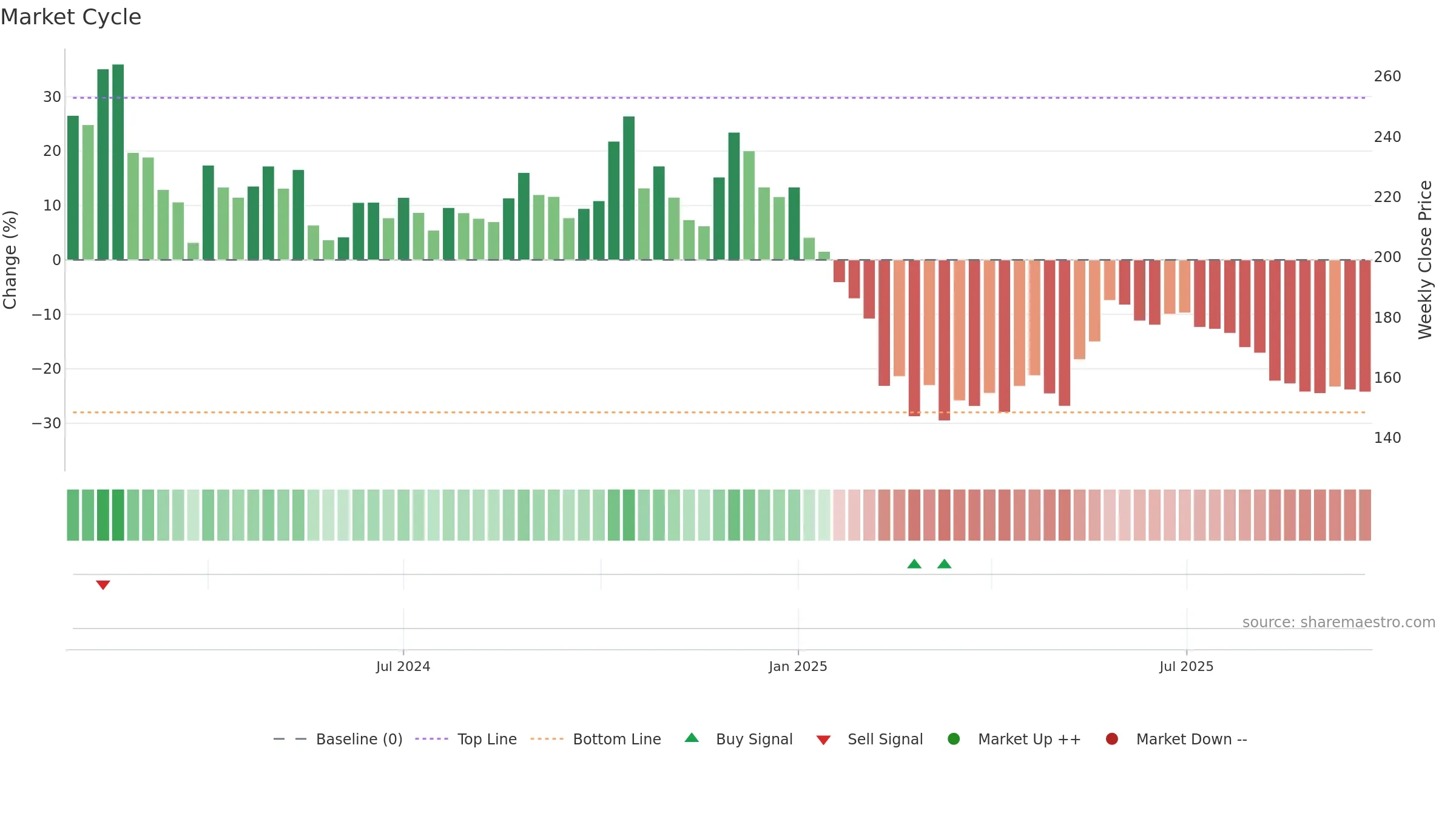 GANDHAR weekly Market Cycle chart, closing 2025-09-22.