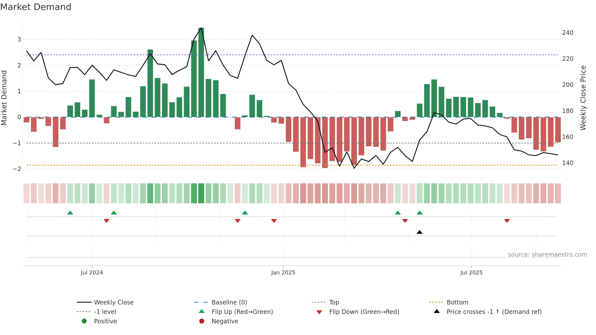 GANDHAR weekly Market Demand chart, closing 2025-09-22.